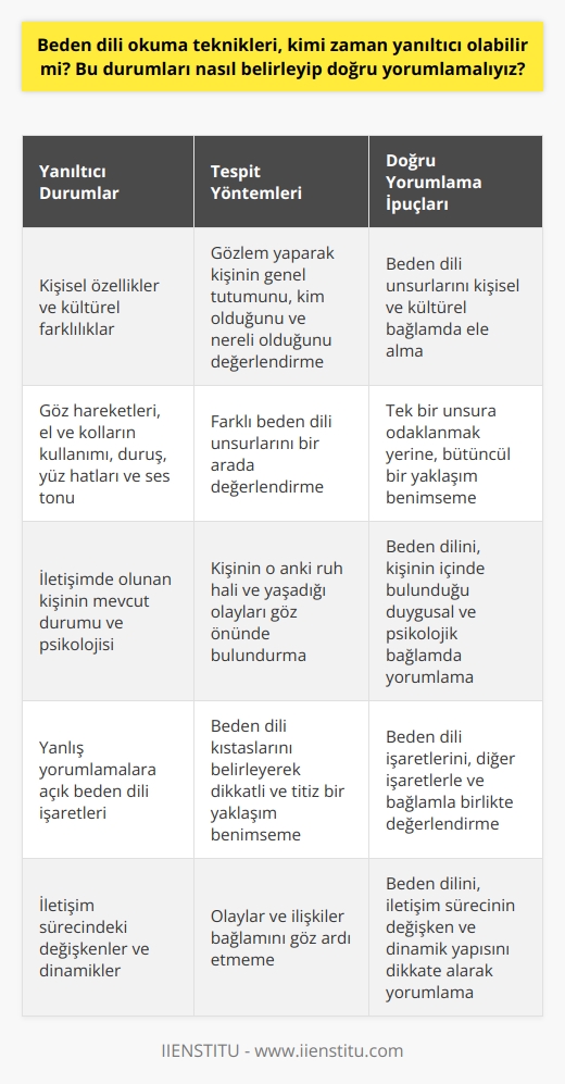 Beden Dilinde Yanıltıcı Durumların Tespiti  Beden dili okuma teknikleri, kişilerin duygu ve düşüncelerini anlamamıza yardımcı olmasına rağmen, zaman zaman yanıltıcı olabilir ve yanlış yorumlamalara yol açabilir. Bu nedenle, beden dilini doğru bir şekilde anlamak ve yorumlamak için dikkatli olmalıyız.  İlk Adım: Gözlemle Başlama  Beden dilini anlamaya çalışırken, öncelikle kişisel özellikler ve kültürel farklılıklar gibi temel faktörleri göz önünde bulundurmalıyız. Bu faktörler, beden dilini etkileyebilir ve yanıltıcı sonuçlara yol açabilir. Bu nedenle, öncelikle gözlem yaparak başlamalı ve kişinin genel tutumunu, kim olduğunu ve nereli olduğunu göz önünde bulundurarak değerlendirmeliyiz.  Beden Dili Kıstaslarının Belirlenmesi  Beden dilinde yanıltıcı durumların tespiti için kullanılacak kıstaslara dikkat etmeliyiz. Örneğin, göz hareketleri, el ve kolların kullanımı, duruş, yüz hatları ve ses tonu gibi unsurları dikkatlice değerlendirmeliyiz. Bu kıstasların hiçbiri tek başına kesin bir sonuç vermez; bu yüzden, farklı beden dili unsurlarını bir arada değerlendirerek daha doğru yorumlara ulaşabiliriz.  Konteksti ve İlişkileri Göz Ardı Etmemek  Beden dilini yorumlamada, sürekli dikkat etmemiz gereken bir diğer önemli faktör, olaylar ve ilişkiler bağlamıdır. İletişimde olduğumuz kişinin mevcut durumu ve psikolojisi, beden dilinde yanıltıcı durumlar yaratabilir. Bu yüzden, kişinin o anki ruh hali ve yaşadığı olayları göz önünde bulundurarak, beden diline daha doğru bir şekilde yaklaşabiliriz.  Sonuç  Beden dili okuma tekniklerinin zaman zaman yanıltıcı olabileceğini unutmamalı, doğru yorumlamalar yapabilmek için dikkatli ve titiz bir yaklaşım benimsemeliyiz. Gözlem yaparak başlamalı, beden dili kıstaslarını belirlemeli ve olaylar ve ilişkiler bağlamını göz ardı etmemeliyiz. Bu sayede, beden dilini doğru bir şekilde anlayıp yorumlayabilir ve iletişimde daha başarılı olabiliriz.