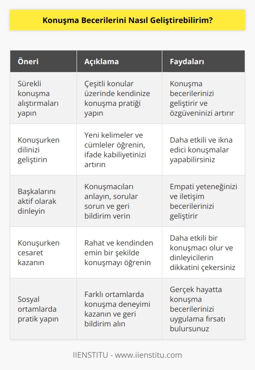 1. Kendinize sürekli konuşma alıştırmaları yapın. Konuşma becerilerinizi geliştirmek için, konuşma alıştırmaları yapmak çok önemlidir. Örneğin, kendinize konuşma alıştırmaları yaparak, çeşitli konular üzerinde konuşmayı deneyebilirsiniz.  2. Konuşurken dilinizi geliştirin. Konuşurken anlayabileceğiniz, düşünebileceğiniz ve kullanabileceğiniz dilinizi geliştirmek çok önemlidir. Konuşurken kendinize konuşurken kullanabileceğiniz kelime ve cümleler öğrenin.  3. Konuşurken diğer insanların söylediklerini dinleyin. Diğer insanların konuşmasını dinleyerek, konuşma becerilerinizi geliştirebilirsiniz. İnsanların söylediklerini anlamaya çalışın ve onların düşüncelerini anlayabilmek için sorular sorun.  4. Konuşurken cesaret kazanın. Konuşurken cesaret kazanmak çok önemlidir. Konuşmanızı kontrol etmek için, konuşurken rahat olmanız gerekir. Ayrıca cesaret kazanmak için, konuşurken doğru bir şekilde konuşmayı öğrenin.  5. Kendinizi sosyal ortamlarda pratik yapmaya çalışın. Konuşma becerilerinizi geliştirmek için, sosyal ortamlarda pratik yapmak çok önemlidir. Sosyal ortamlarda konuşmayı deneyebilirsiniz ve konuşurken ne söyleyeceğinizi anlamaya çalışabilirsiniz.