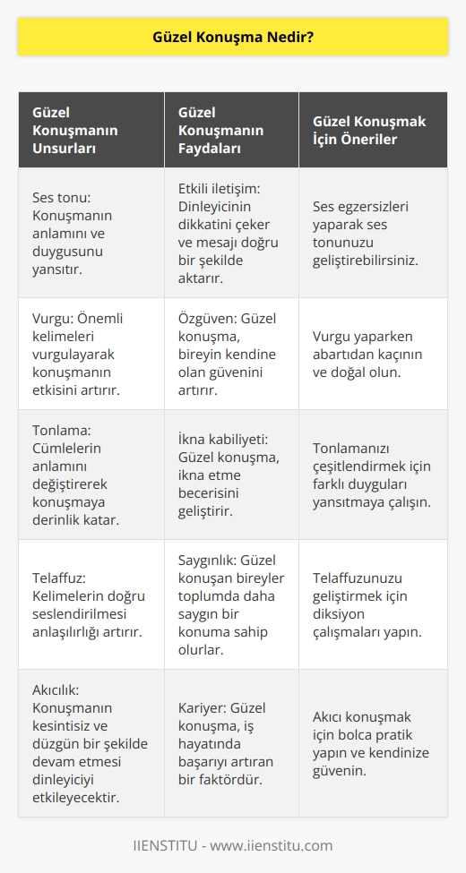 Ses tonu, vurgu, tonlama ve kelimelerin telaffuzuna dikkat edilerek yapılan konuşmadır. Güzel konuşabilmek için uyulması gereken kurallar vardır. Güzel bir konuşma bireyin sosyal yaşamını etkiler.