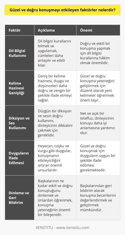 Güzel ve doğru konuşmayı etkileyen faktörler oldukça çeşitlidir. Bu faktörler, aşağıdaki başlıklar altında incelenebilir:  Dil Bilgisi Kullanımı:  Doğru ve etkili bir konuşma yapmak için dil bilgisi kurallarını bilmek ve uygulamak önemlidir. Dil bilgisi kurallarına hakim olmak, cümleleri daha anlaşılır ve etkili kılar.  Kelime Hazinesi Genişliği:  Kelime hazinemiz ne kadar geniş olursa, duygu ve düşüncelerimizi daha doğru ve zengin bir şekilde ifade edebiliriz. Bu nedenle, güzel ve doğru konuşma yeteneği geliştirmek için düzenli olarak yeni kelimeler öğrenmek önem taşır.     Becerisi:  Düzgün bir diksiyon ve sesin doğru kullanımı, konuşma sırasında dinleyicinin dikkatini çekmek için gereklidir. Ayrıca, net ve açık bir telaffuz, dinleyicinin konuyu daha iyi anlamasına yardımcı olur.  Duyguların İfade Edilmesi:  Güzel ve doğru konuşmak için duyguların uygun bir şekilde ifade edilmesi gerekmektedir. Heyecan, coşku ve vurgu gibi duygular, konuşmanın etkileyiciliğini artıran önemli unsurlardır.  Dinleme ve Geri Bildirim:  İyi bir konuşmacı olmanın önemli bir parçası da dinleme becerisini geliştirmektir. Başkalarının ne kadar etkili ve doğru konuştuğunu dinlemek ve onlardan öğrenmek,    yeteneğinin önemli bir bileşenidir. Ayrıca, başkalarından geri bildirim alarak konuşma becerilerimizi değerlendirebilir ve geliştirebiliriz.  Sözlü İletişim Becerileri:  Güzel ve doğru konuşma yeteneği,   nin genel kalitesi ile doğrudan ilgilidir. İyi iletişim becerileri olan bireyler, düşüncelerini ve fikirlerini başkalarına daha etkili bir şekilde aktarabilir.  Sonuç olarak, güzel ve doğru konuşmayı etkileyen faktörlerin bilincinde olmak ve bu alanlarda kendimizi geliştirmeye çalışmak, etkili bir konuşmacı olma yolunda atılacak önemli adımlardır. Düzenli pratik ve geri bildirim alarak, sözlü iletişim ve konuşma becerilerimizi geliştirebiliriz.