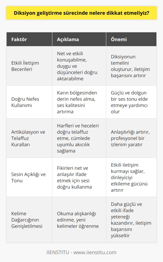 Sürecinde Önemli Faktörler  Etkili İletişim Becerileri   sürecinde öncelikle etkili iletişim becerilerinin önemini kavramak gereklidir. İyi bir diksiyon, net ve etkili bir şekilde konuşabilmeyi, duygu ve düşüncelerin doğru karşı tarafa aktarılabilmeyi sağlar.  Doğru Nefes Kullanımı  Doğru nefes kullanımı,  sürecinde dikkat etmemiz gereken bir diğer noktadır. Karın bölgesinden alınan derin nefesler, sesin daha güçlü ve dolgun çıkmasına katkı sağlar. Doğru nefes almayı ve vermeyi öğrenmek, kaliteli bir ses tonu ve diksiyon elde etmek için önemli bir adımdır.  Artikülasyon Ve    Kurallara Dikkat  Diksiyonunuzu geliştirmek amacıyla, Türkçenin  ve artikülasyon kurallarını iyi öğrenmelisiniz. Bu kurallar, harfleri ve heceleri doğru şekilde telaffuz etmenize ve cümlenin bütünü içinde uyumlu bir akıcılık elde etmenize yardımcı olur.  Sesin Açıklığı Ve Tonu  Sesin açıklığı ve tonu, diksiyon geliştirme sürecinde önem arz eder. Anlatmak istediğiniz fikirleri net ve anlaşılır şekilde ifade edebilmek için sesinizi doğru kullanmalısınız. Sesinizdeki titremeleri ve kısıklıkları düzelterek, sağlam ve güçlü bir ses tonu elde etmek hedeflenmelidir.    nin Genişletilmesi  nin genişletilmesi, diksiyon geliştirme sürecinin önemli bir parçasıdır. Sözcük dağarcığınızı zenginleştirmek, daha etkili ve güçlü bir şekilde ifade edebilme yeteneği kazandırır. Bu amaçla, okuma alışkanlığı edinmek ve yeni kelimeler öğrenmek önemli bir adımdır.  Sürekli Pratik Yapma  Diksiyon geliştirme sürecinde sürekli pratik yapmak önemlidir. Ne kadar çok konuşursanız, o kadar hızlı gelişim sağlamış olursunuz. Pratik yaparak, başkalarıyla iletişim kurma ve kendinizi ifade etme becerilerinizi mümkün olduğunca geliştirin.  Sonuç olarak, diksiyon geliştirme sürecinde dikkat etmemiz gereken faktörleri özetleyecek olursak; etkili iletişim becerileri, doğru nefes kullanımı, artikülasyon ve  kurallara dikkat, sesin açıklığı ve tonu, nin genişletilmesi ve sürekli pratik yapma önem taşımaktadır. Bu faktörlere dikkat ederek, daha başarılı ve etkili bir iletişim ve ifade becerisi kazanabilirsiniz.
