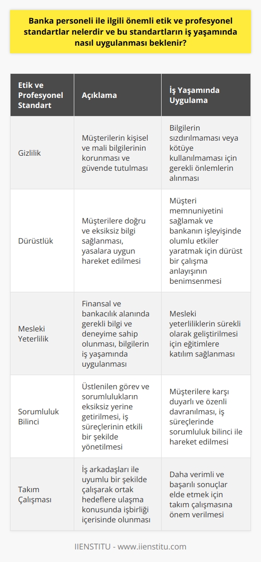 Banka Personeli İçin Önemli Etik ve Profesyonel Standartlar  Banka personeli, finans sektöründe yüksek düzeyde etik ve profesyonel standartlara sahip olmalıdır. İş yaşamında bu standartların uygulanması, hem banka çalışanlarının hem de müşterilerinin menfaatleri için önemlidir.  Banka personeli ile ilgili önemli etik ve profesyonel standartlar şunlardır:  1. Gizlilik: Banka personelinin, müşterilerinin kişisel ve mali bilgilerini koruyarak güvende tutmaları gerekmektedir. Bu bilgilerin sızdırılması veya kötüye kullanılması, hem müşterilere zarar verebilir hem de bankanın itibarını olumsuz etkileyebilir.  2. Dürüstlük: Banka personelinin, müşterilere doğru ve eksiksiz bilgi sağlamaları ve yasalara uygun hareket etmeleri gerekmektedir. Dürüst bir çalışma anlayışına sahip olmak, hem müşteri memnuniyetini sağlamak hem de bankanın işleyişinde olumlu etkiler yaratır.  3. Mesleki Yeterlilik: Banka personelinin, finansal ve bankacılık alanında gerekli bilgi ve deneyime sahip olmaları ve bu bilgileri iş yaşamında uygulamaya koymaları beklenmektedir. Sürekli gelişen bu sektörde, çalışanların mesleki yeterliliklerini sürekli olarak geliştirmeleri gerekmektedir.  4. Sorumluluk Bilinci: Banka personelinin, üstlendikleri görev ve sorumlulukları eksiksiz olarak yerine getirmeleri ve iş süreçlerini etkili bir şekilde yönetmeleri beklenmektedir. Ayrıca, banka çalışanlarının müşterilerine karşı duyarlı ve özenli davranmaları gerekmektedir.  5. Takım Çalışması: Banka personelinin, iş arkadaşları ile uyumlu bir şekilde çalışarak ortak hedeflere ulaşma konusunda işbirliği içerisinde olmaları gerekmektedir. Takım çalışmasına önem veren banka çalışanları, daha verimli ve başarılı sonuçlar elde edebilir.  Banka personelinin, bu etik ve profesyonel standartları iş yaşamında nasıl uygulamaları beklenir?  1. Eğitim ve Gelişim: Banka personeli, sürekli olarak kişisel ve mesleki gelişimlerine önem vermeli ve bu doğrultuda eğitimlere katılarak bilgi ve becerilerini güncel tutmalıdır.  2. İletişim: Banka personeli, müşteriler, iş arkadaşları ve üst yönetimle etkili bir iletişim kurarak, etik ve profesyonel standartlara uygun hareket etmelidir.  3. Karar Verme Süreçlerinde Adillik: Banka personelinin, müşterilere ve çalışanlara karşı adil ve objektif bir tutum sergilemeleri gerekmektedir. Ayrıca, karar verme süreçlerinde etik ve profesyonel kurallara uygun davranmalıdırlar.  4. Şeffaflık ve Hesap Verilebilirlik: Banka personelinin, müşterilere ve diğer çalışanlara karşı açık ve şeffaf olmaları, ayrıca iş süreçlerinde hesap verebilir bir anlayışa sahip olmaları gerekmektedir.  Özetle, banka personeli için önemli etik ve profesyonel standartlar iş yaşamında sürekli olarak uygulanmalıdır. Bu sayede bankalar ve çalışanları, müşteri memnuniyetini ve güvenini sağlayarak başarılı sonuçlar elde edebilirler.