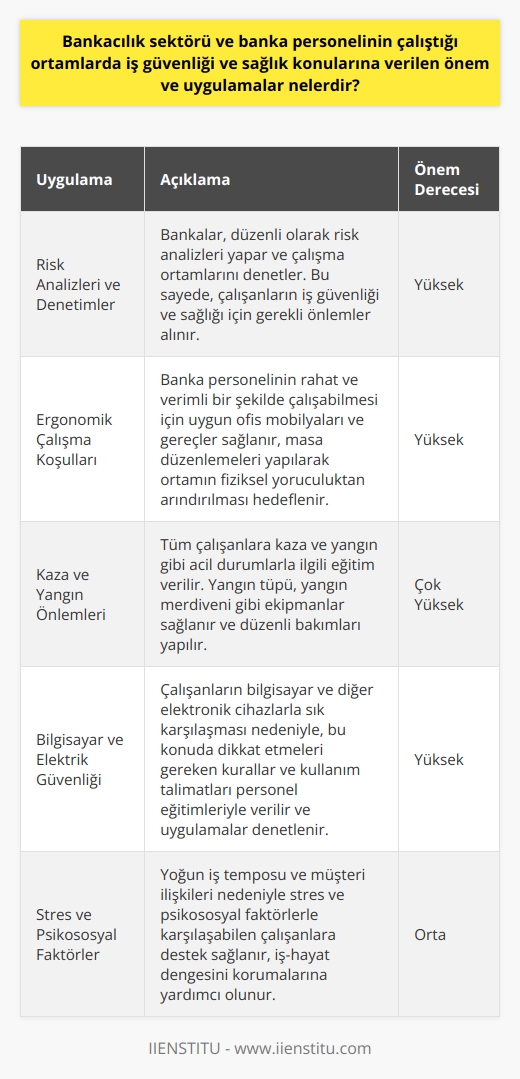 Bankacılık Sektöründe İş Güvenliği ve Sağlık Önemleri  Bankacılık sektörü ve banka personelinin çalıştığı ortamlarda iş güvenliği ve sağlık konularına verilen önem ve uygulamalar oldukça büyük öneme sahiptir. Bankalar, çalışanlarının sağlığını korumak ve iş güvenliğini sağlamak amacıyla bir dizi önlem alır ve politika izler. Bu çalışma şartları ve önlemler, bankaların hem yasal düzenlemelere uymasını hem de çalışanlarının sağlığı ve güvenliğini temin etmesini sağlar.  İş Sağlığı ve Güvenliği Uygulamaları  Bankalar, iş sağlığı ve güvenliği uygulamaları kapsamında düzenli olarak risk analizleri yapar ve çalışma ortamlarını denetler. Bu süreçte, çalışanların işe uygun ekipman ve malzemelerle donatılması, çalışma alanlarının düzenli ve hijyenik olması, acil durum planlarının hazırlanması ve personelin bu konuda eğitim alması sağlanır.  Ergonomik Çalışma Koşulları  Banka personelinin sağlığını ve iş güvenliğini korumak için ergonomik çalışma koşullarının sağlanması gereklidir. Bu kapsamda, bankalar personelinin rahat ve verimli bir şekilde çalışabilmesi için uygun ofis mobilyaları ve gereçler sağlar, masa düzenlemeleri yapılarak ortamın fiziksel yoruculuktan arındırılması hedeflenir.  Kaza ve Yangın Önlemleri  Bankalar, tüm çalışanlarına kaza ve yangın gibi acil durumlarla ilgili eğitim vererek iş güvenliğini sağlar. Özellikle kapı ve koridorlardaki güvenlik önlemleri, yangın tüpü ve yangın merdiveni gibi yangınla mücadele ekipmanlarının kullanılması ve düzenli bakımların yapılması ile yangın ve yangından kaynaklanabilecek olumsuzluklar önlenebilir.  Bilgisayar ve Elektrik Güvenliği  Banka personelinin çalışma ortamlarında bilgisayar ve diğer elektronik cihazlarla sık karşılaşması nedeniyle bilgisayar ve elektrik güvenliği önemlidir. Bu konuda, çalışanların dikkat etmesi gereken kurallar ve kullanım talimatları personel eğitimleriyle verilmekte ve uygulamalar denetlenmektedir.  Stres ve Psikososyal Faktörler  Bankacılık sektöründe çalışanlar, yoğun iş temposu ve müşteri ilişkileri nedeniyle stres ve psikososyal faktörlerle karşılaşabilirler. Bu nedenle, bankaların bu konularda çalışanlarına destek sağlaması ve iş hayatı dengesini korumalarını sağlamak adına rehberlik ve danışmanlık hizmetleri sunması önemlidir.  Sonuç olarak, bankacılık sektöründe iş güvenliği ve sağlık konularının önemi büyüktür ve bu konuda çeşitli uygulamalar ve politikalarla çalışanların sağlıklı ve güvenli bir ortamda çalışmaları sağlanmaktadır. Bu önlemler ve uygulamalar sayesinde, hem çalışanların hem de bankaların verimliliği ve başarıları artırılabilir.