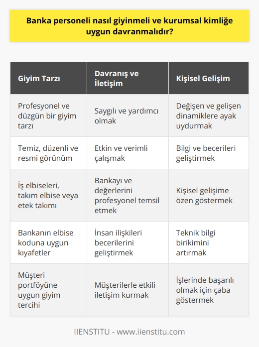 Banka personeli, kurumsal kimliği yansıtan profesyonel ve düzgün bir giyim tarzına sahip olmalıdır. İlk izlenimlerin önemli olduğu bu sektörde; temiz, düzenli ve resmi bir görünüm sunmak oldukça önemlidir. İş elbiseleri, takım elbise veya etek takımı gibi resmi giysiler olabilir. Ancak kıyafet tercihi, bankanın elbise koduna, bankanın çalışma ortamına ve müşteri portföyüne bağlı olarak değişebilir.  Kurumsal kimliğe uygun davranış, banka personelinin profesyonel etiği ve kendisinden beklenen hizmet standardını yansıtan bir dizi ilkeler ve tutumları içerir. Banka personelinin, her zaman saygılı ve yardımcı olmaları, işlerini etkin ve verimli bir şekilde yapmaları, bankayı ve bankanın değerlerini profesyonel bir şekilde temsil etmeleri beklenir. Bu, banka personelinin insan ilişkileri becerilerini geliştirmeleri ve müşterilerle etkili bir şekilde iletişim kurabilmeleri için gerekli bir durumdur.   Aynı zamanda şüphesiz ki, banka personeli olarak görev yapacak bireylerin, bankacılık sektörünün sürekli değişen ve gelişen dinamiklerine ayak uydurabilecek bilgi ve becerilere sahip olmaları gerekmektedir. Bu nedenle, kişisel gelişimlerine ve teknik bilgi birikimlerine özen göstermeleri, işlerinde başarılı olmaları için son derece önemlidir.  Sonuç olarak, banka personelinin profesyonel giyim tarzına sahip olması ve kurumsal kimliğe uygun davranması, hem bankanın imajının olumlu bir şekilde yansıtılması hem de işlerinde başarı sağlamaları açısından elzem bir durumdır. Bu doğrultuda, belirli bir giyim tarzı ve olumlu bir profesyonel tutum, banka personelinin müşterilerle etkin bir şekilde   larını ve bankaların hedeflerine ve hizmet standardına uygun hizmet vermek için gereklidir.   Kaynakça: Türkiye Bankalar Birliğinin (TBB) yayınladığı “Banka Personeli İş Ahlakı ve Kurumsal Etiğine İlişkin İlkeler ve Uygulama İlkeleri” dokümanı.