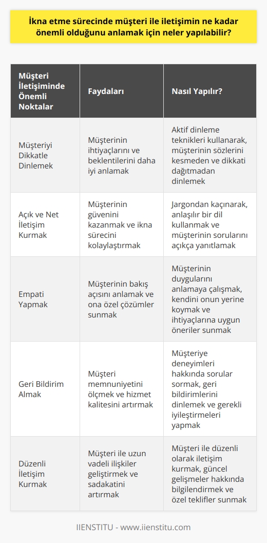 -Müşterinin ihtiyaçlarını anlamak için onunla doğru bir iletişim kurmak önemlidir. Müşteri ile aranızdaki iletişimin derinliğini anlamak, anlamak ve duymak için müşterilerinize sıkıca dinlemelisiniz. Ayrıca, müşterinin beklentilerini tam olarak anlamak, onun için en iyi çözümün hangisi olduğunu anlamak ve müşteri ile ilişkinin güvenini arttırmak için, müşterinin sorularını yanıtlamak ve zaman zaman önerilerde bulunmak önemlidir. Ayrıca, müşteri ile iletişim sürecine katılımda bulunmak, müşteriye güven vererek onu ikna etmeyi kolaylaştırır.