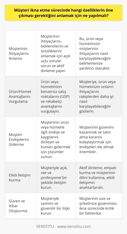Müşteriyi ikna etme sürecinde öne çıkması gereken özellikleri anlamak için, müşterinin ihtiyaçlarını, beklentilerini ve tepkilerini anlamak çok önemlidir. Bunun için, müşteriyle bir görüşme yapmak ve onunla birebir konuşmak, ürün veya hizmetin avantajlarını anlamak için örnekler vermek, müşterinin endişe ve kaygılarını anlamak ve bunları ortadan kaldırmak, müşteriye karşı sıcak ve samimi bir yaklaşım sergilemek ve onunla doğru bir iletişim kurmak faydalı olacaktır.