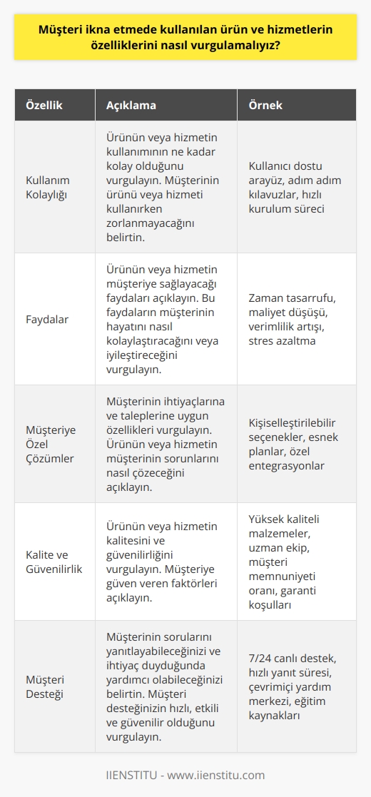 Müşteriyi ikna etmek için, ürünün veya hizmetin özelliklerini vurgulamalıyız. Bunu yapmak için, ürünün veya hizmetin kullanımının ne kadar kolay olduğunu vurgulamalıyız. Ürün veya hizmetin faydalarını vurgulamalıyız, bunların müşteriye ne kadar faydalı olabileceğini açıklamalıyız. Müşterinin taleplerine karşılık verebilecek özellikleri ve avantajları vurgulamalıyız. Ürün veya hizmetin kalitesinden bahsetmeliyiz. Müşterinin sorularını cevaplayarak ve ona güven verebilecek şekilde, onları ikna etmeye çalışmalıyız.