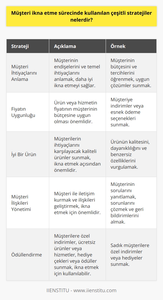 1. Müşteri İhtiyaçlarını Anlama: Müşterinin ihtiyaçlarını anlamak müşterileri ikna edebilmek için önemli bir adımdır. Müşterinin endişelerini ve temel ihtiyaçlarını anlama, onu daha iyi ikna etmenizi sağlayacaktır.  2. Fiyatının Uygunluğu: Müşteri ikna etmek için ürün veya hizmetinin fiyatının uygun olması gerekir. Müşteriler fiyatların düşük olmasını tercih edeceklerdir.  3. İyi Bir Ürün: Müşterileri ikna etmek için iyi bir ürün sunmak da gereklidir. Müşterilerin ihtiyaçlarını karşılayacak kaliteli ürünler sunmak, onları ikna etmek açısından önemlidir.  4. Müşteri İlişkileri Yönetimi: Müşteri ile iletişim kurmak ve ilişkileri geliştirmek, müşteri ikna etmek için önemlidir. Müşterilerin istek ve beklentilerini anlamak, sorunlarını çözmek ve onları memnun etmek, müşteri ikna etmek için önemlidir.  5. Ödüllendirme: Müşteri ikna etme sürecinde ödüllendirme veya promosyonlar da kullanılabilir. Müşterilere özel indirimler, ücretsiz ürünler veya hizmetler, hediye çekleri veya ödüller sunmak, müşteri ikna etmek için kullanılabilir.