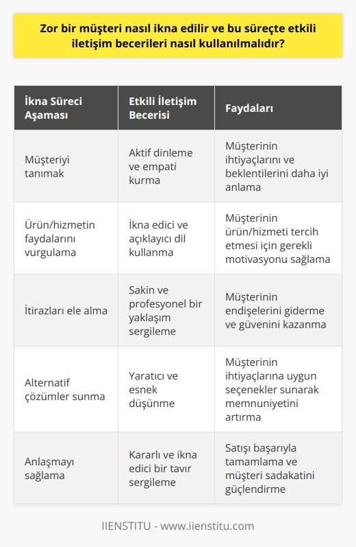 Zor Bir Müşterinin İkna Edilme Süreci ve Etkili İletişim Becerilerinin Kullanılması  İkna sürecinin önemi  Zor bir müşterinin ikna edilmesi sürecinde, etkili iletişim becerileri kullanılarak müşterilerin beklentilerine uygun bir şekilde ürün veya hizmetlerin sunulması büyük önem taşır. İyi bir pazarlama stratejisi, alıcıyı satışa hazırlamak ve beklentilerini karşılamak noktasında önemli bir rol oynamaktadır. İkna, pazarlama departmanın en önemli görevlerinden biridir ve alıcının verdiği kararın doğruluğuna inanması sağlanmalıdır.  Müşteriye sağlanacak yararları vurgulamak  İçinde bulunduğumuz rekabet ortamında, bir ürünü başarıyla satmak için çeşitli    kullanılması gerekmektedir. Ürünün özelliklerini anlatırken en çok değinilecek nokta, müşteriye sağlayacağı yararlar olmalıdır. Bir müşteri, satın alım sürecinde kendisine fayda sağlayacağına inanırsa, satın alma işlemini daha kolay tamamlayacaktır.  Sürekli eğitim ve gelişim önemli  İşletmelerin satış ve pazarlama departmanları, başarılı bir şekilde zor müşterilerin ikna edilmesi için sürekli olarak araştırma yapmalı ve kendilerini geliştirmelidir. Bu konuda yöneticiler, çalışanlarını tam olarak desteklemeli ve onları fayda görecekleri eğitimlerle yönlendirmelidir. Algı yönetimi ve ikna stratejileri hakkında bilgi sahibi olmak, bu süreçte büyük önem taşır.  Enstitü online eğitimlerinden yararlanmak  İşletmeler, çalışanlarının zor müşterileri etkileyebilmeleri ve ikna edebilmeleri adına enstitü online eğitimlerine yönlendirebilir. Böylelikle alınan eğitimler ve uygulamalarla, ortaya daha fazla fikir çıkarılmasına olanak sağlanabilir. İşletmeler böylece müşterilerini etkileme ve   ni geliştirebilir ve satışlarını artırabilir.  Sonuç olarak, zor bir müşteriyi ikna etmek için etkili iletişim becerilerinin kullanılması ve sürekli eğitim ve gelişime önem verilmesi gerekmektedir. İşletmeler, bu konulara özen göstererek müşteri memnuniyetini ve satışlarını artırabilirler.