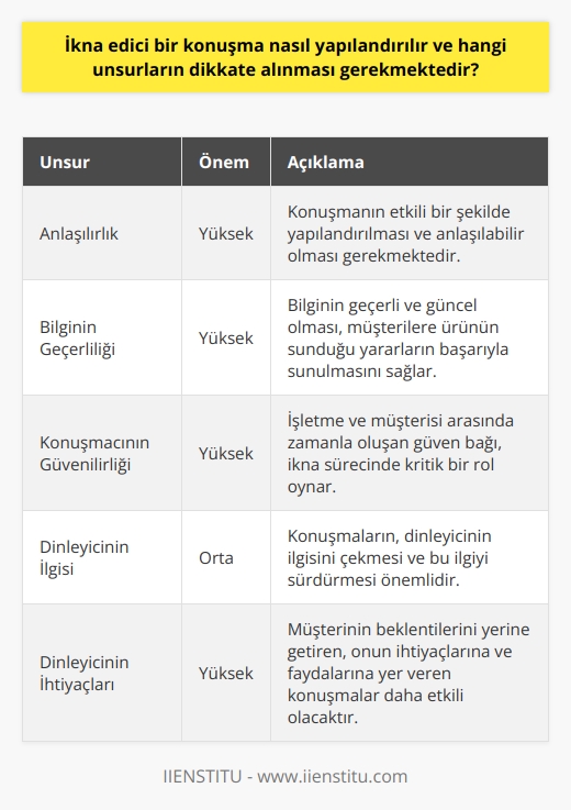 İkna Edici Bir Konuşma Yapılandırması  Bir konuşmanın ikna gücü, onun yapısında ve içeriğindeki çeşitli unsurlar tarafından belirlenir. Bunlar arasında, anlaşılırlık, bilginin geçerliliği, konuşmacının güvenilirliği ve dinleyicinin ilgisi ve ihtiyaçları bulunmaktadır. Bu unsurların her biri önemlidir ve dikkate alınmalıdır.  Anlaşılırlık ve Bilginin Geçerliliği  İlk olarak, konuşmanın etkili bir şekilde yapılandırılması ve anlaşılabiliyor olması gerekmektedir. Satış ve pazarlama departmanları, satış etkinlikleri için ikna edici konuşmalar hazırlarken bu kuralı unutmamalıdır. Ürün veya hizmetin özelliklerini anlaşılır bir dille ifade etmek önemlidir. Ayrıca, bilginin geçerli ve güncel olması da büyük önem taşır. Bu sayede, müşterilere ürünün sunduğu yararlar başarıyla sunulabilir.  Konuşmacının Güvenilirliği ve Dinleyicinin İlgi ve İhtiyaçları  İkna edici bir konuşmanın diğer bir özelliği, konuşmacının güvenilirliğidir. Isletme ve müşterisi arasında zamanla oluşan güven bağı, ikna sürecinde kritik bir rol oynar. Markalar, müşterilerine karşı sorumlu ve güvenilir bir imaj sergileyerek ikna gücünü artırabilir.  Son olarak, konuşmaların ikna edici olmasında, dinleyicinin ilgisi ve ihtiyaçlarının göz önüne alinmasi gerekmektedir. Müşterinin beklentilerini yerine getiren, onun ihtiyaçlarına ve faydalarına yer veren konuşmalar daha etkili olacaktır.  Sonuç olarak, bir konuşmanın ikna gücü, anlaşılırlığa, bilginin geçerliliğine, konuşmacının güvenirliğine ve dinleyicinin ilgi ve ihtiyaçlarına hassas bir şekilde odaklanarak artırılabilir. Bu yüzden, işletmeler müşterilerini etkileyebilmek adına bu unsurları dikkate alarak    geliştirmeli ve kendini sürekli olarak güncellemelidir.