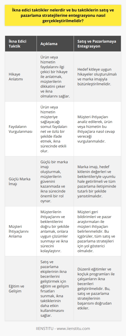 İkna edici taktikler nelerdir?  İkna edici taktikler, potansiyel müşterilere hizmet veya ürünlerin değerini anlatma ve onları satın alma eylemine yönlendirme yöntemleridir. İyi bir hikaye anlatımı, ürün veya hizmetin faydalarının somut ve özlü bir şekilde ifade edilmesi, güçlü bir marka imajının oluşturulması ve müşterinin ihtiyaçlarının anlaşılması ve bunlara karşılık gelen çözümlerin sunulması bu taktikler arasında sayılabilir. Bu taktikler doğru şekilde kullanıldığında, müşterilere olan güven artar ve satışlar genellikle takip eder.  İkna taktiklerinin satış ve pazarlama stratejilerine entegrasyonu  İkna taktiklerinin satış ve pazarlama stratejileriyle entegrasyonu, işletmenin genel hedefleriyle uyumlu hale getirilmelidir. Bu, ilk olarak, bir işletmenin   sini anlama ve bu ye en etkili şekilde nasıl ulaşılabileceğine dair bir strateji geliştirmeyi gerektirir. Ardından, ikna taktiklerini, ye uygun hale getirme ve müşteri ihtiyaçlarını en iyi şekilde karşılayacak bir hikaye anlatma ve marka imajı yaratma süreçleriyle birleştirme adımları izlenmelidir.  Öğrenme ve uygulama  İşletmelerin satış ve pazarlama departmanları, çalışanlarına ikna becerilerini daha etkili bir şekilde kullanma konusunda eğitim vermeli ve desteklemelidir. Ek olarak, algı yönetimi ve ikna stratejileri konularında online eğitimler alınabilir. Bu tür eğitimler yoluyla, çalışanlar farklı ikna taktiklerini öğrenme ve bunları etkin bir şekilde uygulama becerisi geliştirebilir. Bu durum, müşteri etkileme yöntemlerini çeşitlendirme ve sonuç olarak daha fazla satış yapma potansiyelini artırabilir.
