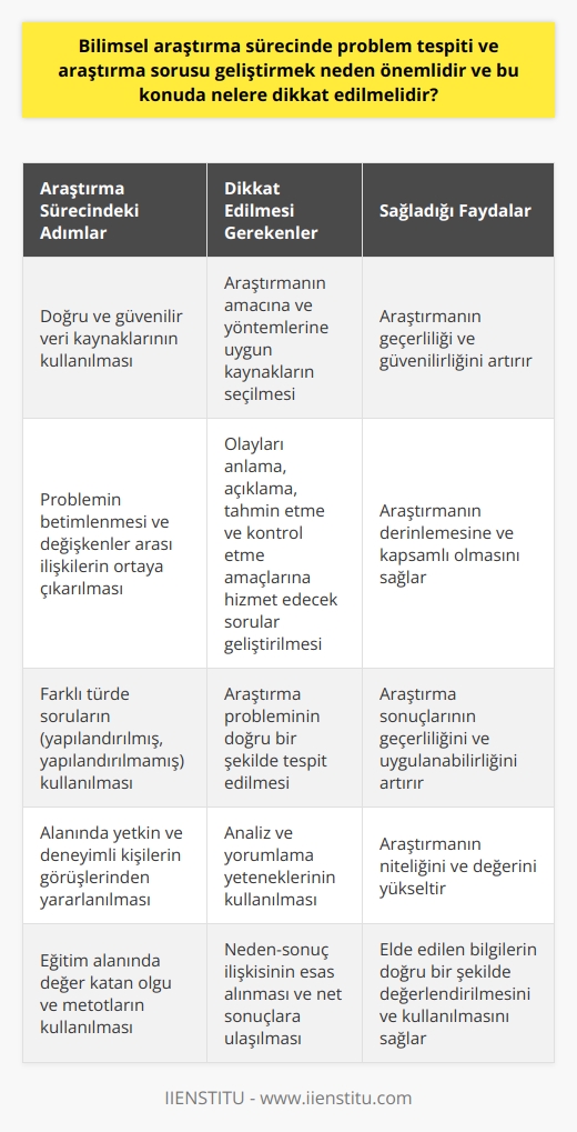 Sürecinde Problem Tespiti ve Araştırma Sorusu Geliştirmenin Önemi   süreçlerinin ilerlemesi, olgular hakkında bilgi edinilmesine yardımcı olur ve yaşam standartlarını yükselten teknolojik araç ve gereçler üzerinde gerçekleştirilen bilimsel teknikler bu gelişmelere katkı sağlar. Fen ya da sosyal bilim fark etmeksizin hemen hemen her alanda yapılan lar, doğa olayları ile sosyal olguları bir araya getirip nesnel ve değişebilir sonuçlar elde edebilmek için önemlidir. Bu bağlamda,  sürecinde problem tespiti ve araştırma sorusu geliştirmek büyük önem taşır ve kullanılan teknikler, alana göre değişiklik gösterir.  Problem Tespiti ve Araştırma Sorusu Geliştirmede Dikkat Edilmesi Gerekenler     boyunca, problem tespiti ve araştırma sorusu geliştirme aşamalarında dikkat edilmesi gerekenler arasında öncelikle doğru ve güvenilir veri kaynaklarının kullanılması, araştırmanın amacına ve yöntemlerine uygun bir şekilde soruların belirlenmesi, problemin betimlenip aralarındaki ilişkilerin ortaya çıkarılması, olayları anlama ve açıklama, önceden tahmin ve kontrol gibi temel amaçlara hizmet edecek soruların geliştirilmesi yer almaktadır.  Belirli Niteliklere Uygun Olması Gereken Araştırma Soruları  Araştırma sorularının düzgün sonuçlar vermesi için belirli niteliklere sahip olması şarttır. Bu nitelikler şöyle sıralanabilir: yapılanmış ve yapılanmamış (açık uçlu, kapalı uçlu ve koşullu) olmak üzere farklı türde soruların kullanılması ve   nin tespiti. Özellikle, araştırma soruları alanında yetkin ve deneyimli kişilerin görüşlerinden yararlanarak ve analiz edip yorumlama yeteneklerini kullanarak belirlenmesi büyük önem taşımaktadır.  Eğitimde  Yöntemlerine Yönelik Olgular   yöntemleri, eğitimde önemli bir yer tutmaktadır ve gerekli olguların ortaya çıkarılmasına destek sağlar. Bu bağlamda, eğitim alanında kullanılan  yöntemlerine ilişkin değer katan olgu ve metotlar kullanılmalıdır. Neden-sonuç ilişkisi esas alınarak ilgili alanda net sonuçlara ulaşılması, elde edilen bilgilerin değerlendirilmesi ve bilgilerin doğru bir şekilde kullanılması büyük önem arz etmektedir.  Sonuç olarak,  sürecinde problem tespiti ve araştırma sorusu geliştirmek büyük önem taşır ve bu konuda dikkat edilmesi gereken unsurlar, nin sağlıklı bir şekilde ilerlemesine destek olur.