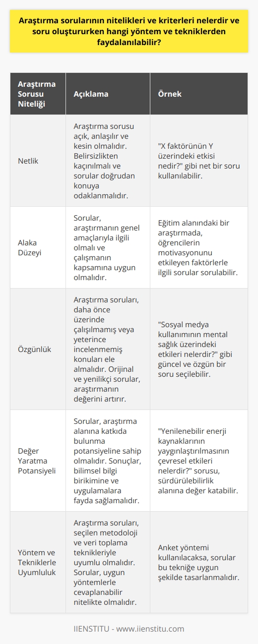 Araştırma soruları oluştururken nitelikleri ve kriterleri gözetmek esas alınmalıdır. Araştırma soruları, odaklanması gereken konuyu belirlemeye yardımcı olur ve araştırmanın genel hedeflerini belirler. Bu sorular, araştırma alanı, sorun ve üstlenilen metodolojiye göre belirlenir. Soruların şekli genellikle anket ve anketlerin çeşitli türleri gibi veri toplama yöntemlerine dayanır. Sorular, genellikle açık uçlu veya kapalı uçlu olabilir.   , cevaplanması serbest bir dizi yanıt sunarken, kapalı uçlu sorular belirli bir yanıt seti sunar.    nın oluşturulmasında bir dizi yöntem ve teknik kullanılabilir. İlk olarak, sorular önceden belirlenmiş bir çerçeve içerisine yerleştirilmelidir. Bu çerçeve, çalışmanın amacını ve araştırma sorularının yerini belirler. İkinci olarak, sorular, çalışmanın genel amaçlarını yansıtmalıdır. Üçüncü olarak, sorular, amaçları belirledikten sonra eşsiz ve ilgi çekici olmalıdır. Bu sayede, araştırma soruları, bilimsel araştırmaların amaçlarına ve hedeflerine ulaşabilme yeteneğine sahip olur.  Soru sorma ve oluşturma süreci, genellikle yaratıcılık ve kritik düşünme gerektirir. Araştırmacılar, belirli bir araştırma sorusuna dayalı olarak bir araştırmanın kapsamını ve çerçevesini belirlemek için genellikle geniş bir dizi teknik ve yaklaşımları kullanırlar. Yaratıcı düşünme ve analitik yetenekler, işlevsel ve etkili araştırma soruları oluşturma yeteneğine de katkıda bulunabilir. Soru oluşturma süreci, araştırma sorularının netlik, alaka düzeyi, özgünlük ve değer yaratma potansiyeli olarak belirlenen dört temel kriter üzerinden değerlendirilir.  Sonuç olarak, araştırma sorularının nitelikleri ve kriterleri, araştırmanın kalitesini ve etkililiğini belirleyen önemli faktörlerdir. Bilim insanları ve araştırmacılar, bu nitelikleri ve kriterleri soru oluşturma sürecinde dikkate alarak kapsamlı, özgün ve değerli araştırma soruları oluşturabilirler. Ayrıca, bu nitelikler ve kriterler araştırma sonuçlarının güvenilirliğini ve geçerliliğini güvence altına alır. Bu, bilimsel araştırmanın sonuçlarına olan güvenin artmasına ve bilimsel araştırmanın ilerlemesi ve geliştirilmesine yardımcı olur.