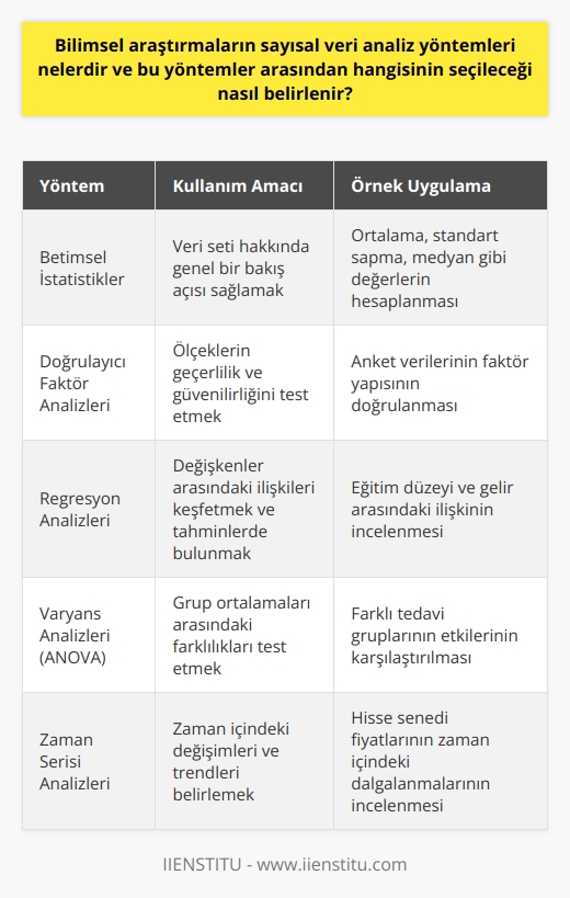 Sayısal veri analizi, bilimsel araştırmaların kritik bir parçasıdır ve genellikle birkaç farklı yöntem ile gerçekleştirilir. Bu yöntemler arasında betimsel istatistikler, doğrulayıcı faktör analizleri, regresyon analizleri, varyans analizleri ve zaman serisi analizleri yer almaktadır. Betimsel istatistikler, araştırmacılara veri seti konusunda genel bir bakış açısı sunarken, diğer analiz yöntemleri belirli   leri test etme ve değişkenler arasındaki ilişkileri keşfetme kapasitesine sahiptir.  Hangi analiz yönteminin kullanılacağı genellikle araştırmacının amaçlarına, araştırma sorularına ve mevcut verinin niteliğine bağlıdır. Örneğin, bir araştırmacı, iki değişken arasındaki ilişkiyi belirlemek istiyor ise, regresyon analizi kullanabilir. Öte yandan, veri setindeki genel eğilimleri ve dağılımları anlamak istiyorsa, betimsel istatistiklere başvurabilir.   Yani, hangi sayısal   nin seçileceği belirleme süreci, araştırmanın doğasına ve özel hedeflerine bağlı bir karardır. Dolayısıyla, her bilimsel araştırmanın kendine özgü durumu ve ihtiyaçları, analiz yöntemi seçiminde belirleyici bir rol oynar. Bu kapsamlı analiz, bilimsel araştırmaların verimliliğine direkt olarak katkı sağlamakta ve daha sağlam sonuçlara ulaşılmasına yardımcı olmaktadır. Bilimsel araştırmaların bu yönü, özellikle doğruluk ve nesnellik ilkesinin korunması açısından büyük önem taşımaktadır.   Sonuç olarak, sayısal   nin hem seçimi hem de uygulanması, bilimsel araştırmanın doğru sonuçlara ulaşabilmesi için kritik öneme sahiptir. Bu yöntemler, araştırmaların dünya çapında kabul görmüş standartlara uymasını ve araştırmacıların bilimsel bilgiyi doğru bir şekilde yorumlamasını sağlar.