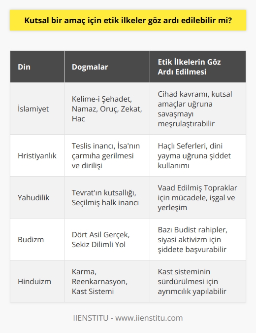 Din felsefe için dogmalar bütünüdür. Din sorgulanmadan kabul edilir. İnsanlar tüm dinlerde doğru ve ahlaklı olmayı ilke edinir. Dinlerde insanlara verilen emir bu yöndedir. Ama her din kutsal amaçlar için tavize izin verir. Doğal olarak kutsal bir amaç için etik ilkeler göz ardı edilebilir
