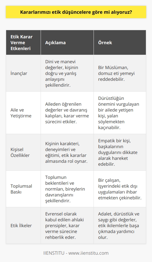 İnsanların inançları, aile ve yetiştirilme yapıları, kişisel özellikleri, çevre tarafından ayıplanma ve yaptırıma tabi tutulma korkusu kararlarımızı büyük ölçüde etkiler. Bu kavramların içine etik ilkeler de dahildir.