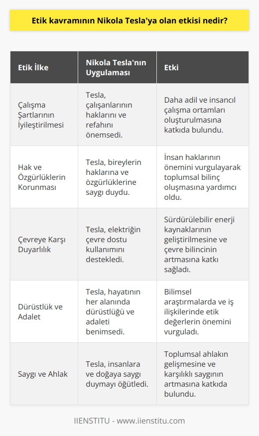 Nikola Tesla, etik kavramının önemini oldukça iyi anladı ve bu fikirleri hayatına uyguladı. Tesla, insanların çalışma şartlarını düzeltmek, hak ve özgürlükleri koruma ve çevreye karşı duyarlı olmak gibi etik konuların önemini kavradı. Tesla, hayatının her safhasında etik kuralları uyguladı ve araştırmalarını etik ilkeler doğrultusunda yürüttü. Tesla, elektriğin kullanımının çevreye dost olmasını destekledi ve insanların bu teknolojiyi kullanırken etik değerleri gözetmesini tavsiye etti. Tesla, insanların dürüstlük, adalet, ahlak ve saygı gibi etik kurallara uymalarının önemini de vurguladı.