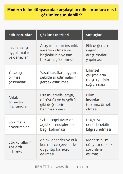 **Etik Sorunlara Çözüm Önerileri**  Modern bilim dünyasında karşılaşılan etik sorunlara çözüm sunabilmek adına, öncelikle bilimsel etik kavramını netleştirmek ve bu konudaki değerler üzerinde durmak gerekmektedir. Bu bağlamda, bilim insanlarının ve araştırmacıların etik değerlere uygun şekilde hareket etmeleri ve öğrencilere, asistanlara ve topluma örnek olmaları büyük önem taşımaktadır. Aşağıda, bilimsel etik sorunlara çözüm getirebilecek bazı önerilere yer verilmiştir.  **İnsanlık Yararına Araştırmalar**  Bilimsel çalışmaların temel amacı insanlık adına katkı sağlamak olmalıdır. Bu doğrultuda, insanlık yararına olmayan ve hatta zararına olabilecek çalışmalardan kaçınılmalıdır. Araştırmalar, başkalarının yaşam haklarını ve değerlerini gözeterek yapılmalıdır.  **Yasallığa Uygunluk**  Bilimsel çalışmaların yasal olmasına ve kanunlarca belirlenmiş kurallara uygun şekilde gerçekleştirilmesine dikkat edilmelidir. İnsanlık dışı görülen uygulama ve deneylerden uzak durulmalıdır.  **Ahlaki Davranışlar ve Etik Değerler**  Etik değerler ve ahlaki davranışlar bilim insanlarının ve araştırmacıların çalışma hayatında önemli bir yer tutmalıdır. Özellikle, insanlar arasında eşit muamele yapılmalı; saygı, dürüstlük ve hoşgörü gibi değerler benimsenmelidir.  **Sorumluluk Bilinci**  Bilim insanları ve araştırmacılar, çalışmalarının sonuçlarından sorumludurlar ve bu doğrultuda, öğrencilere, asistanlara ve topluma karşı örnek olma sorumluluğu taşımalıdırlar. Bu bağlamda, sabır, objektivite ve açıklık prensipleri benimsenerek, doğru ve denetlenebilir bilgi sunulmalıdır.  Sonuç olarak, modern bilim dünyasında etik sorunlara çözüm sunabilmenin yolu, ahlaki değerler ve etik kurallar bağlamında düşünüp hareket etmekten geçmektedir. Bilim insanları ve araştırmacılar, çalışmalarını insanlık yararına dönük, yasallığa uygun ve ahlaki davranışlar çerçevesinde gerçekleştirerek, bu etik sorunları aşmayı başarabilirler.