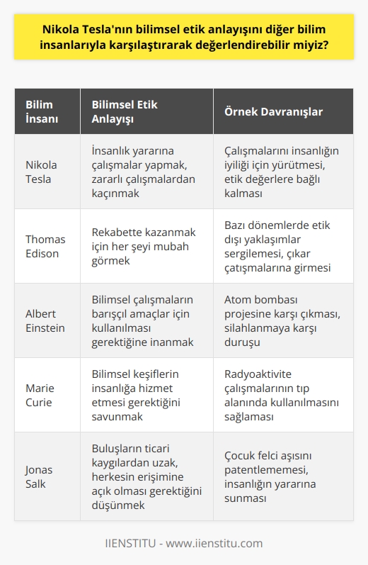 Nikola Teslanın Bilimsel Etik Anlayışı Üzerine  Tesla ve Edison Örneği Bilimsel etik anlayışını değerlendirirken, Nikola Tesla ve Thomas Edisonun ilişkisini ve süreçlerini incelemek faydalı olacaktır. İkisi arasındaki rekabet bilimsel alandaki etik kuralların neler olduğu konusunda önemli anekdotlar sunmaktadır.  Etik ve Ahlak Kavramları Türkçede etik ve ahlak kavramlarının yanlış kullanıldığı görülmektedir. Etik, akıl ve mantıkla hareket etmek, insanı düşünmek ve saygılı olmak, eşit olarak insanı ve insanlığı ön plana almak anlamına gelirken; ahlak kurallarının evrenseli yani ahlakın daha geniş kapsamı olarak bilinir.  Bilimsel   ? Bilimsel etik, yapılan bir çalışmanın insanlık adına olması ve yapılan çalışmalarda bu amacın ön planda olması gerektiğini vurgular. İnsanlık yararına olmayan veya zararlı çalışmalardan ve tekniklerden uzak durmak gerekmektedir. Bilim insanlarının topluma örnek olma sorumluluğu vardır ve çalışmalarının yasal olduğundan emin olmaları gerekir.  Teslanın Bilimsel Etik Anlayışı Nikola Tesla, hayatı boyunca yaptığı çalışmaların insanlık yararına olduğuna inanan ve bu bilinçle hareket eden bir bilim insanıydı. Onun bilimsel etik anlayışını diğer bilim insanlarıyla karşılaştırmak, bizlere etik değerlerin önemini ve bilimsel çalışmalarda barındırılması gerektiğini gösterir.  Edison ile Karşılaştırma Thomas Edison ise bazı dönemlerde, Nikola Teslanın bilimsel etik değerlerini içermeyen bir yaklaşım sergileyerek, süreçlerinde rekabet ve kazanmak için her şey mübah anlayışını benimseyebilmiştir. Bu durum, iyi ve kötü bilimsel etik anlayışlarının somutlaşmasına önemli bir örnek teşkil eder.  Sonuç Nikola Teslanın bilimsel etik anlayışını diğer bilim insanlarıyla karşılaştırarak değerlendirebiliriz. Onun yaklaşımı, günümüz bilim dünyası için önemli dersler sunar ve bilimsel çalışmaların etik değerlere uygun şekilde yürütülmesi gerektiğini vurgular. Edison ile karşılaştırılarak, bilimsel etik konusundaki çıkar çatışmalarının etkileri açıkça görülebilir ve bu da bizlere önemli bir öğretidir.