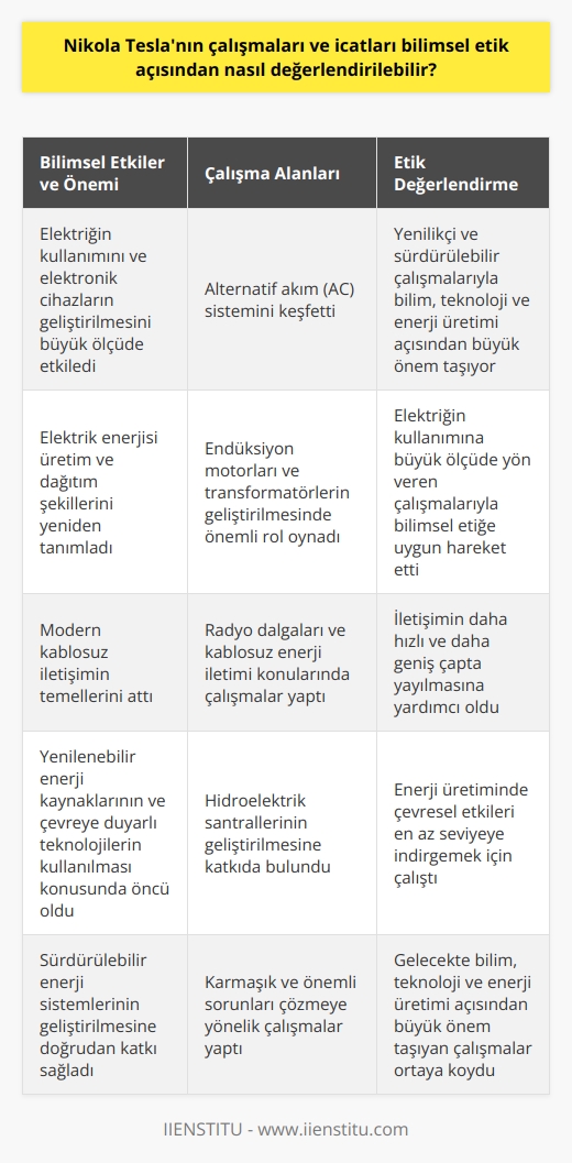 Bilimsel Etkiler ve Önemi  Nikola Teslanın çalışma ve icatları, bilimsel etik açısından değerlendirildiğinde, modern dünyada elektriğin kullanımını ve elektronik cihazların geliştirilmesini büyük ölçüde etkileyen önemli gelişmelerdir. Tesla, elektrik enerjisi üretimi ve iletim alanlarında yapılan çığır açan çalışmalarıyla tanınmaktadır ve bu çalışmalarının sonucunda dünya genelinde kullanılan alternatif akım (AC) sistemini keşfetmiştir.  Elektrik İletimi ve Üretimi  Teslanın bilimsel etik açısından en önemli katkılarından biri, elektrik enerjisi üretim ve dağıtım şekillerini yeniden tanımlayan alternatif akım sistemidir. Bu sistem, elektrik enerjisinin daha verimli ve güvenli bir şekilde aktarılmasını sağlar. Tesla ayrıca endüksiyon motorları ve transformatörlerin geliştirilmesinde de önemli rol oynamıştır.  İletişim Teknolojileri  Teslanın çalışmaları,   nin gelişmesine de katkıda bulunmuştur. Özellikle radyo dalgaları ve kablosuz enerji iletimi konularında yaptığı çalışmalar sayesinde, bugün kullanmış olduğumuz modern kablosuz nin temelleri atılmıştır. Bu icatlar, iletişimin daha hızlı ve daha geniş çapta yayılmasına yardımcı olmuştur.  Yenilenebilir Enerji ve Çevreye Etkisi  Tesla, yenilenebilir enerji kaynaklarının ve çevreye duyarlı teknolojilerin kullanılması konusunda da önemli çalışmalar yapmıştır. Özellikle hidroelektrik santrallerinin geliştirilmesine katkıda bulunan Tesla, enerji üretiminde çevresel etkileri en az seviyeye indirgeme amacını taşımıştır. Bu nedenle, çalışmaları sürdürülebilir enerji sistemlerinin geliştirilmesine doğrudan katkı sağlamıştır.  Sonuç olarak, Nikola Teslanın çalışmaları ve icatları, bilimsel etik açısından karmaşık ve önemli sorunları çözmeye yönelik büyük bir fayda sağlamaktadır. Elektriğin kullanımına büyük ölçüde yön veren Teslanın bu alandaki yenilikçi ve sürdürülebilir çalışmaları, günümüzde ve gelecekte bilim, teknoloji ve enerji üretimi açısından büyük önem taşımaktadır.