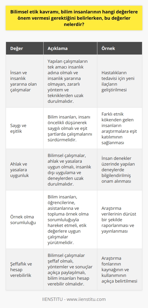 Bilimsel Etik Kavramı ve Değerler  Bilimsel etik kavramı, bilim insanlarının hangi değerlere önem vermesi gerektiğini belirlerken, bu   ? Bu değerlerin başında insan ve insanlık yararına olan çalışmalar yer alır. Diğer değerler ise saygı, eşitlik, ahlak, yasalara uygunluk ve örnek olma sorumluluğu şeklinde sıralanabilir.  İnsan ve İnsanlık Yararına Olan Çalışmalar  Bilimsel etik kavramı, yapılan bir çalışmanın tek amacının insanlık adına olması ve yapılan çalışmalarda bu amacın ön planda olması gerektiğini vurgular. İnsanlık yararına olmayan hatta zararına olan, insan hayatını tehlikeye sokacak her türlü yöntem ve tekniklerden uzak durmak bilim insanları için öncelikli değerdir.  Saygı ve Eşitlik  Bilimsel etikte saygı ve eşitlik önemli unsurlardır. Bilim insanları, insanı öncelikli düşünerek ve saygılı olmak adına hareket etmelidir. Aynı zamanda insan ve insanlık çıkarlarını ön planda tutarak eşit şartlarda çalışmalarını sürdürmelidir.  Ahlak ve Yasalara Uygunluk   Bilimsel etik, ahlak ve yasalara uygun çalışmalar yürütmeyi gerektirir. Bu bağlamda, kanunlarca belirlenmiş ve insanlık dışı görülmüş uygulama ve deneylerden uzak durmak önemli bir ilkedir. Yasalara karşı bir eylem gerçekleştirdiklerinde doğabilecek sonuçlardan yargılanmayı göze almalıdırlar.  Örnek Olma Sorumluluğu  Bilimsel etik, bilim insanlarının öğrencisine, asistanına hatta bütün topluma örnek olma sorumluluğunu da içerir. Bu nedenle, çalışmalarında etik değerlere uyarak, saygı, ahlak ve yasallık ilkeleri doğrultusunda hareket etmeleri gerekmektedir.  Sonuç olarak, bilimsel etik kavramı, bilim insanlarının önem vermesi gereken değerler şu şekildedir: insan ve insanlık yararına olan çalışmalar, saygı, eşitlik, ahlak, yasalara uygunluk ve örnek olma sorumluluğu. Bilim insanları, bu değerler doğrultusunda çalışmalarını yürüterek insanlık adına daha sağlıklı ve etik bilimsel süreçler gerçekleştirebilir.