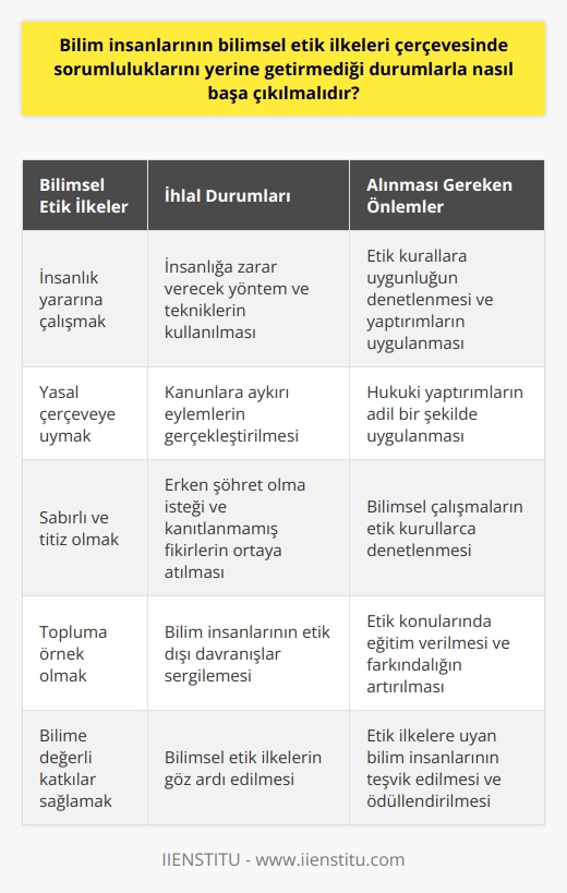 Bilimsel Etik İlkelerin Uygulanmaması Durumunda Alınması Gereken Önlemler  Bilimsel Etik İlkeler ve Önemi İlk olarak, etik ve bilimin kesişim noktasından bahsedelim. Etik, duyguları bir kenara bırakıp akıl ve mantıkla hareket etmek, her türlü davranışta önce insanı düşünmek ve saygılı olmak demektir. Bilimsel etik ise, yapılan çalışmaların insanlık adına olması, insanlık yararına ve zararına olmayan ve insan hayatını tehlikeye sokacak her türlü yöntem ve tekniklerden uzak durmak gerektiğini savunur. Ayrıca bilim insanlarının, öğrencisine, asistanına ve bütün topluma örnek olma sorumluluğu bulunmaktadır.  Bilimsel Etik İlkelerin Genel çerçevesi Bilimsel çalışmaların yasal olması da önemli bir konudur. Yasalara karşı gerçekleştirilen eylemlerde insanlar hukuk önünde eşit olmalı ve yaptıkları yanlışlara karşı yargılanmalıdır. Kanunlarca belirlendiği takdirde, insanlığa ve bilime zarar veren uygulama ve deneylerden uzak durulması şarttır. Ayrıca bilimde sabırsızlık, erken şöhret olma isteği, tam manasıyla kanıtlanmamış fikirlerin ortaya konması da etik dışı kabul edilir.  Başa Çıkılması Gereken Sorunlar ve Çözüm Önerileri Bilim insanlarının bilimsel etik ilkeleri çerçevesinde sorumluluklarını yerine getirmediği durumlarla başa çıkmak için şu adımları izleyebiliriz:  1. Farkındalık: Bilim insanlarının etik ve bilimsel etik konularında eğitim alması, araştırmacılara ve öğrencilere rehberlik edecek etik kılavuzlarının oluşturulması önemlidir.  2. Denetim ve Kontrol: Bilimsel çalışmaların yasallığı, etik kurallara uygun olup olmadığının kontrol edilmesi, bağımsız denetim mekanizmalarıyla sağlanmalıdır.  3. Yaptırım ve Cezai İşlem: Etik dışı eylemler fark edildiğinde, bu eylemler yapan bilim insanlarına uygulanacak cezalar ve yaptırımlar konusunda netlik sağlanmalı ve adil hareket edilmelidir.  4. Teşvik ve Ödüllendirme: Bilimsel etik ilkelerini titizlikle uygulayan ve bilime değerli katkılar sağlayan bilim insanlarının teşvik edilmesi ve ödüllendirilmesi, iyi örneklerin yayılması açısından önem taşır.  Sonuç olarak, bilim insanlarının bilimsel etik ilkeleri çerçevesinde sorumluluklarını yerine getirmediği durumlarla başa çıkmak için eğitim, farkındalık, denetim ve kontrol, yaptırım ve teşvik mekanizmalarının güçlendirilmesi gerekmektedir. Bu sayede hem bilime ve insanlığa zarar verecek eylemler minimuma indirgenebilir, hem de bilimsel etik ilkelerin yayılması ve benimsenmesi sağlanabilir.