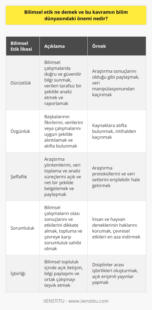 Bilimsel Etik Kavramı ve Önemi  Bilimsel etik, bilim dünyasında yürütülen çalışmalarda ve araştırmalarda ahlaki ve etik ilkelere uygun hareket etme anlayışını ifade eder. Bu kavram, insanın ve insanlığın değerlerine saygı göstererek   ni yönlendiren, çalışmaların şeffaf, adil ve dürüst bir şekilde gerçekleştirilmesini sağlayan temel ilkedir. Peki, bilimsel etik neden bu kadar önemlidir ve bilim dünyasındaki yeri nedir?  Bilimin Doğası ve Etik İlişkisi  Öncelikle, bilimin doğasını ve etik ilişkisini anlamak önemlidir. Bilim, insanın bilgi ve anlama arayışıdır; fakat bu arayışın, insanın değerleri ve ahlaki prensiplerine zarar vermemesi gerekmektedir. Bilim ve etik, birbirlerini destekleyici ve tamamlayıcı olarak kabul edilmelidir. İşte bu noktada bilimsel etik devreye girer ve bilim insanlarının çalışmalarını insanlık yararı ve evrensel ahlak kuralları çerçevesinde yürütmelerini sağlar.  Bilimsel Etik İlkeleri  Bilimsel etik, birkaç temel ilkeye dayanır. Öncelikle, araştırmaların insanlar ve çevre açısından zararlı olmaması esastır. Ayrıca, bilim insanlarının, yapılan çalışmaların özgün ve doğru bilgiye ulaşma amacını sürdürürken, dürüst, şeffaf ve hesap verebilir bir şekilde hareket etmeleri gerekmektedir. Bu da bilimsel etiğin temel taşlarından biridir.  Bilimsel etik, aynı zamanda, bilimsel uyum ve işbirliği gerektirir. Bilim insanları, kurumlar ve topluluklar arasında paylaşım, dayanışma ve ortak hedef doğrultusunda çalışma, bilimsel etiğin diğer önemli unsurlarındandır.   Tesla ve Edison Örneği   Bu bağlamda, Tesla ve Edison örneği, bilimsel etik açısından önemli bir   nü temsil eder. Her iki bilim insanı da ahlaki değerlere bağlı kalmış ve insanlık yararına çözümler üretmeyi hedeflemiştir. Bu, bilimsel çalışmaların ve başarıların etik değerler ve ahlaki prensiplerle ne kadar uyumlu olduğunu gösteren önemli bir örnektir.   Sonuç olarak, bilimsel etik, bilimin evrensel değerlerle uyumlu ve insanlık yararına çalışmalar yürütmesini sağlayan temel bir kavramdır. Bilim dünyasındaki önemi, bilim insanlarının doğru, şeffaf ve ahlaki yönden güçlü çalışmaları yürütmesi ve bilimin insanlık yararı doğrultusunda ilerlemesidir.
