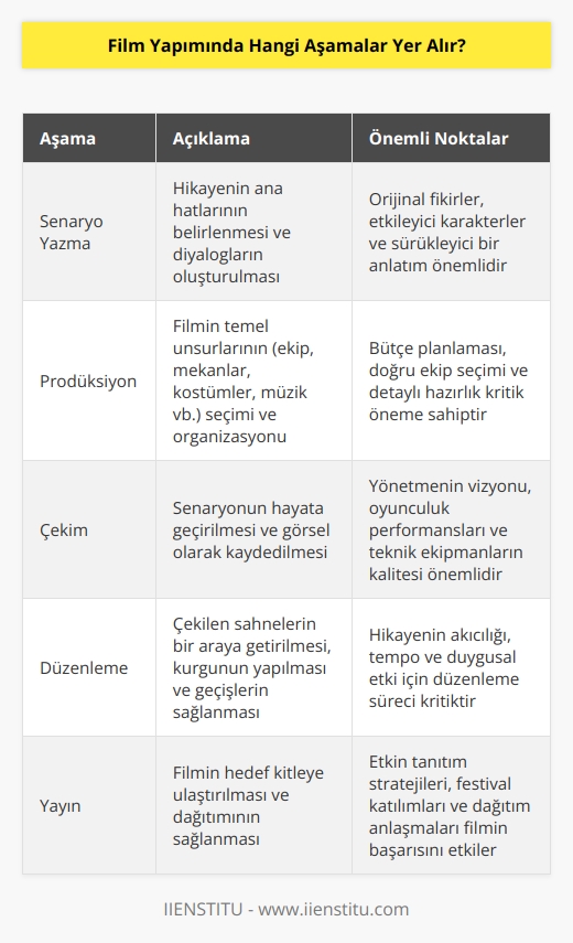 Film yapımında genellikle şu beş aşama yer alır:   1. Senaryo Yazma: Film yapımcısının hikayenin ne olacağını belirlemek için senaryoyu yazması gerekir.  2. Prodüksiyon: Prodüksiyon, film yapımının temel unsurlarının üretimi anlamına gelir. Bu aşamada, film yapımcısı ekibi, sahneleri, mekanları, kostümleri, müzikleri ve diğer öğeleri seçer.  3. Çekim: Film yapımcısı ve ekibi, yazılmış senaryoyu uygulamak için çekimler yapar.   4. Düzenleme: Düzenleme, çekilen sahneleri bir araya getirme ve senaryonun doğru şekilde anlatılmasını sağlamak için bir aşamadır.  5. Yayın: Film yapımcısı filmin yayınlanmasını sağlayacak bir sisteme güvenmelidir. Bu sistem, filmi tüm dünyaya göndermek için kullanılır.