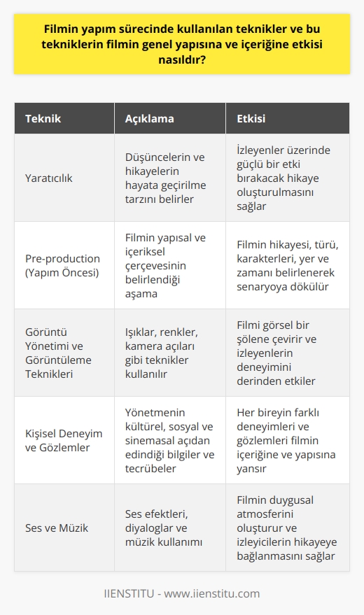 Sinema filmi yapım süreci oldukça karmaşık ve detaylı bir süreçtir. Bu süreçte kullanılan teknikler, filmin genel yapısını ve içeriğini büyük oranda belirlerler. Film yapım sürecinde belirli tekniklerin kullanılmasının sebebi, filmin daha akıcı, daha heyecan verici ve daha etkileyici hâle getirme çabasıdır.  Film yapım sürecinde kullanılan tekniklerin belki de en önemlisi yaratıcılıktır. Yaratıcılık, bir film yapım sürecinde düşüncelerin ve hikâyelerin hayata geçirilme tarzını belirler. Yaratıcı bir kişi, izleyenler üzerinde güçlü bir etki bırakacak bir hikâye oluşturabilir ve bu hikâye genellikle filmin genel yapısını ve içeriğini belirler.  Pre-production aşaması, diğer bir deyişle yapım öncesi aşama, filmin yapısal ve içeriksel çerçevesinin belirlendiği aşamadır. Bu aşamada, filmin hikâyesi, türü, karakterler, hikâyenin geçtiği yer ve zaman belirlenir. Bu belirlemeler, filmin yaratıcısı tarafından senaryoya dökülür. İyi bir senaryo, filmin genel yapısını ve içeriğini belirleyen en önemli unsurlardan biridir.  Film yapım sürecinde kullanılan bir diğer önemli teknik ise görüntü yönetimi ve görüntüleme teknikleridir. Görüntü yönetmeni, filmde kullanılan ışıklar, renkler, kamera açıları gibi tekniklerle filmi görsel bir şölene çevirebilir. Bunlar izleyenlerin film deneyimini derinden etkileyen unsurlar olup, filmin genel yapısını ve içeriğini önemli ölçüde etkiler.   Sonuç olarak, filmin yapım sürecinde kullanılan teknikler, filmin genel yapısını ve içeriğini büyük ölçüde belirler. Bu nedenle, iyi bir film yapmak için bu tekniklerin etkili bir şekilde kullanılması gerekir. Bunun dışında, filmin yapım sürecinde kişinin yani yaratıcının yıllardan beri kültürel, sosyal ve sinemasal açıdan edindiği bilgiler, tecrübeler ve gözlemler de filmin genel yapısını ve içeriğini etkileme potansiyeli taşır. Her bireyin yaşadığı deneyimler ve gözlemleri farklı olduğu için, bu farklılıklar da filmin içeriğine ve yapısına yansır.
