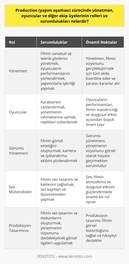 Yapım Aşaması Sürecinde Yönetmenin Rolleri ve Sorumlulukları:  Yapım aşaması sürecinde yönetmen, filmin sanatsal ve teknik yönlerinden sorumludur. Yönetmen, senaryoyu filmin vizyonuna uygun olarak sahneye uyarlar, oyuncuların performanslarını yönlendirir ve filmin yapımcılarıyla işbirliği içerisinde çalışır. Ayrıca, yönetmen, her sahnenin mekan ve set tasarımı, kamera açıları ve ışıklandırma gibi teknik detaylarını denetler.  Oyuncuların Rolleri ve Sorumlulukları:  Oyuncular, yönetmenin ve senaristin oluşturduğu karakterleri canlandırmaktan sorumludur. Oyuncuların başlıca görevi, rolün gerektirdiği duyguları ve kişilik özelliklerini doğal ve etkileyici bir şekilde yansıtmaktır. Oyuncular ayrıca, yönetmenin talimatlarına uymak, replikleri ezberlemek ve filmin prodüksiyon sürecine katkıda bulunmakla yükümlüdür.  Diğer Ekip Üyelerinin Rolleri ve Sorumlulukları:  Filmin yapım aşamasında önemli rolleri ve sorumlulukları üstlenen başka ekip üyeleri de bulunmaktadır.  Görüntü Yönetmeni: Görüntü yönetmeni, filmin görsel estetiğini oluşturmakla yükümlüdür. Kamera ve ışıklandırma ekibini yönlendirir, sahne görüntülerini ve renk düzenini belirler.    : Ses mühendisleri, filmin ses tasarımı ve kalitesinden sorumludur. Setteki ve sonrasında post-prodüksiyon sürecinde ses kayıtları, mikser ve düzenlemelerini yaparlar.    : , filmin set tasarımı ve mekanlarından sorumludur. Yönetmenin vizyonunu destekleyecek görsel öğeleri oluşturur ve uygular.  Kostüm Tasarımcısı: Kostüm tasarımcısı, oyuncuların giydikleri kostümlerin, filmin dönemine, konseptine ve karakterlerin kişiliklerine uygun olmasını sağlar.  Makyaj Sanatçısı: Makyaj sanatçısı, oyuncuların makyajını yapar, karakterlerin estetik ve dış görünümünün senaryoya uygun olmasını sağlar.  Kısacası, filmin yapım aşamasında yönetmen, oyuncular ve diğer ekip üyelerinin rolleri ve sorumlulukları, projenin başarılı bir şekilde tamamlanması için her bir bireyin işbirliği ve uyum içerisinde çalışması gerekmektedir.