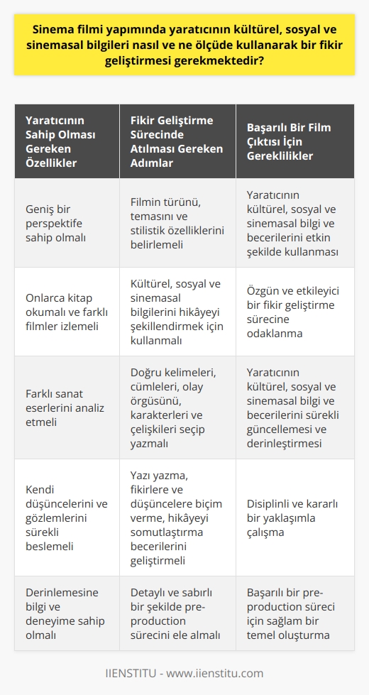Sinema filmi yapımı sürecinde, yaratıcının kültürel, sosyal ve sinemasal bilgilerini ne ölçüde ve nasıl kullanarak bir fikir geliştirme durumu hayati önem taşır. Yaratıcının, kültürel ve sosyal bilgilerini eserinin içeriğine yansıtmasının yanı sıra, sinemasal bilgi ve becerilerini de kullanarak işin teknik kısımlarını yönetmesi beklenir. Bu konuda yaratıcının kendi birikimlerini ve gözlemlerini çözümlemesi ve fikir geliştirme aşamasına uygulaması gereklidir.  Yaratıcının bu süreçte geniş bir perspektife sahip olması, onlarca kitap okuması, farklı filmler izlemesi, farklı sanat eserlerini analiz etmesi ve bu süreçte kendi düşüncelerini ve gözlemlerini sürekli beslemesi beklenir. Böylece bu derinlemesine bilgi ve deneyim, yaratıcının özgün ve etkileyici bir fikir geliştirmesini destekler.  Bu fikir geliştirme sürecinde yaratıcı; filmin türünü, temasını ve stylistik özelliklerini belirler. Kendi kültürel ve sosyal bilgisi, sinemasal bilgisi ve becerileri, bu aşamada önemli bir yol gösterici olur. Yaratıcının belirlediği tema ve tür, filmi oluşturacak olan hikayeyi şekillendirirken, sinemasal bilgi ve becerileri ise filmin teknik ve görsel boyutlarının tasarlanmasında önemli bir rol oynar.  Bu aşamadan sonra, yaratıcının fikri ve filmi şekillendirecek diğer elementleri bir hikaye haline getirerek yazması gerekir. Bu süreç, yaratıcının düşüncelerini ve fikirlerini somut bir forma dönüştürdüğü, film yapım sürecinin belki de en zor aşamasıdır. Yaratıcı, bu aşamada doğru kelimeleri ve cümleleri, doğru olay örgüsünü, doğru karakterleri ve doğru çelişkileri seçip yazmalıdır. Bu süreç, yaratıcının sürekli olarak yazı yazma, fikirlere ve düşüncelere biçim verme, hikayeyi somutlaştırma ve somutlaştırılan bu hikayeyi dikkat çekici bir şekilde aktarma yeteneğini geliştirmesi için önemlidir. Bu sürecin detaylı ve sabırlı bir şekilde ele alınması, başarıyla tamamlanan bir pre-production süreci için iyi bir başlangıç teşkil eder.   Sonuç olarak, sinema filmi yapımında yaratıcının kültürel, sosyal ve sinemasal bilgi ve becerilerini etkin şekilde kullanması ve bu bilgileri özgün ve etkileyici bir fikir geliştirme sürecine dönüştürmesi, başarılı bir film çıktısını oluşturmanın anahtarıdır. Bu sebeple yaratıcının kültürel, sosyal ve sinemasal bilgi ve becerilerini sürekli olarak güncellemesi ve derinleştirmesi, bu alanda başarılı olmak için gereklidir. Bu sürecin sağlıklı işlemesi ve başarılı bir sonuca ulaşması, yaratıcının bu konuda ne kadar disiplinli ve kararlı olduğuna bağlıdır.