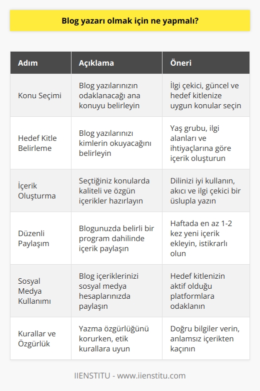 İçin İzlenmesi Gereken Adımlar    , internet üzerinde dünya çapında insanların ilgisini çeken konu ve türleri paylaşmalarını sağlayan online platformlardır. Blog yazarı veya blogger olarak adlandırılan bu kişiler, deneyimlerini, görüşlerini ve bilgilerini geniş kitlelerle yazılı veya görsel olarak paylaşarak ücretsiz veya ücretli olarak yazarlık yapabilirler. Peki, bir blog yazarı olmak için neler yapılmalıdır?  Konu Seçimi ve Kitlenin Belirlenmesi  İlk olarak, na başlamadan önce hangi konu üzerinde yazılar yazılacağına karar verilmelidir. Bu konuda dikkat çekici ve ilgi çekici başlıklar seçilmelidir. Ayrıca,    belirlenerek onların ilgi alanlarına ve yaş gruplarına uygun konular seçilmelidir.  İçerik Oluşturma ve Düzenli Paylaşım  İçerik oluştururken, metinsel olarak kendini iyi ifade edebilmeli, dile hakimiyet sağlamalı ve okuyucuların dikkatini çekici bir üslupla yazılmalıdır. Düzenli olarak paylaşım yapmak, ziyaretçi ve takipçi kitlesini artırmaya yardımcı olacaktır.  Sosyal Medya ve İnternet Kullanımının Artırılması    nın artması ve sosyal medya platformlarının yaygınlaşmasıyla, blog yazılarını daha fazla kişiye ulaştırmak mümkündür. Blog yazılarının sosyal medya hesaplarında paylaşılması, takipçi sayısının ve etkileşimin artmasına yol açacaktır.  Kurallara ve Yazma Özgürlüğüne Dikkat  Blog yazarları için yazma özgürlüğü olsa da, bazı kurallar dikkate alınmalıdır. Belirli başlıklar altında konuyu detaylandırmak ve bilgilerin doğruluğunu kontrol etmek önemlidir. Ayrıca, anlamsız ve rastgele metinler yerine okuyucuyu bilgilendiren ve değer katan yazılar hazırlanmalıdır.  Sonuç olarak, na başlamak için öncelikle konu seçimi,  ve içerik oluşturma süreçleri dikkate alınmalıdır. Düzenli paylaşımlar, sosyal medya etkinliği ve yazma özgürlüğüne dikkat ederek, başarılı bir blog yazarı olmak mümkündür.