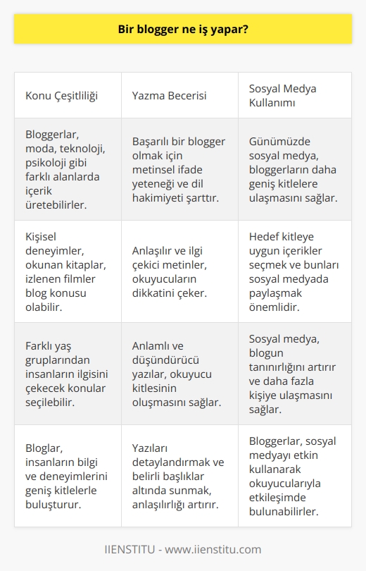 Bir Bloggerın Görevleri ve Sorumlulukları  Bir blogger, insanların ilgisini çeken konuları görsel veya yazılı olarak internet üzerinden paylaşan kişidir. Bu platformlar, genellikle dünya çapında erişilebilir web siteleri olarak düşünülür. Blog yazarları, yani   , belirli bir konuya odaklanarak veya kişisel görüş ve tecrübelerini aktararak içerik üretirler. Bu yazılım, blog yazmanın temel özelliklerini ve görevlerini inceler.  Çeşitli Konular ve Türler  Blog içerikleri, farklı konu ve türlerde incelenebilir. Örnek olarak moda, teknoloji ve psikoloji gibi alanlar sıralanabilir. Geniş bir kitleye ulaşmayı amaçlayan bu yazılar, çeşitli yaş gruplarından insanların ilgisini çekebilir. Blog yazarları, yaşadıkları olayları, okuduğu kitapları, izlediği filmleri ve çevresi hakkındaki kişisel görüşleri paylaşabilirler. Bu paylaşımlar, insanların bilgi ve deneyimlerini geniş kitlelerle buluşturur.  Yazma Becerisi ve Dil Hakimiyeti  Bir bloggerın başarılı olabilmesi için, metinsel olarak kendini iyi ifade etme ve dile hakimiyet gereklidir. Bu sayede, okuyucularının anlaşılır ve ilgi çekici metinlerle karşılaşması sağlanır. Ayrıca, yazılarını anlamlı ve düşündürücü şekilde hazırlamalıdır. Zamanla, yazılarını takip eden ve bekleyen bir kitle oluşacaktır.  Sosyal Medya ve Takipçi Kitlesi  Günümüzde, artan internet kullanımı ve sosyal medya sayesinde bloggerlarbloggerlarbloggerlar, çok daha geniş kitlelere ulaşabilir. Bu durum, yazıların daha fazla kişi tarafından okunmasını ve bloggerın daha çok tanınmasını sağlar. Eğer hedef kitleye hitap etmek isteniyorsa,    seçilmeli ve bu metinlerin sosyal medyada paylaşılması önemlidir.  Yazma Özgürlüğü ve Kurallara Uyma  Blog yazma sürecinde özgürlük olsa da, bazı kurallara dikkat etmek gerekir. Blog yazılarını detaylandıran ve belirli başlıklar altında sunan yazılar, okuyucu için daha anlaşılır ve değerli olacaktır. Bu sayede, okuyucular üzerinde daha uzun süreli ve etkili bir iz bırakılabilir.  Sonuç olarak, bir blogger, insanların ilgisini çekecek konuları sunarak, düşüncelerini ve tecrübelerini aktarır. Aynı zamanda, yazma becerisine ve dil hakimiyetine sahip olması gerekmektedir. Blog yazarken, sosyal medya ve takipçi kitlesi göz önünde bulundurulmalıdır. Özgürlük olsa da, yazma sürecinde belirli kurallara uyulmalıdır.