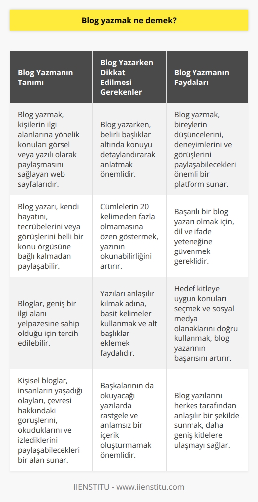 Blog Yazmak ve İçeriği  Blog yazmak, insanların ilgisini çeken konuları görsel veya yazılı olarak paylaşmasına aracılık eden, dünya çapındaki web sayfalarına verilen isimdir. Blog yazarının, kendi hayatını, tecrübelerini veya görüşlerini belli bir konu örgüsüne bağlı kalmadan paylaştığı bu platform, geniş bir ilgi alanı yelpazesine sahip olduğu için tercih edilebilir. İşte bu yazıda, blog yazarlığının ne demek olduğunu ve bu konuda dikkate alınması gereken noktaları ele alacağız.  Kişisel Blogların Önemi  Kişisel bloglar, insanların yaşadığı olayları, çevresi hakkındaki görüşlerini, okudukları kitapları ve izledikleri filmleri paylaşabileceği bir alan sunar. Herkes, iyice dil hakimiyeti ve metinsel ifade yeteneği ile kişisel blog yazmaya başlayabilir. Ancak başkalarının da okuyacağı bu yazılarda rastgele ve anlamsız bir içerik oluşturmamak önemlidir.  Hedef Kitle ve Sosyal Medya İlişkisi  Eğer amacınız sesinizi duyurmak ve daha fazla takipçiye ulaşmaksa, hedef kitlenizin dikkatini çekeceğini düşündüğünüz konuları yazmanız ve bu yazılarınızı sosyal medya araçlarında paylaşmanız esas alınmalıdır. Böylece, blogunuzun takipçi sayısını artırabilir ve daha geniş kitlelere ulaşabilirsiniz.  Blog Yazarken Uyulması Gereken Kurallar  Blog yazarken bazı kurallara dikkat etmek gerekmektedir. Bu kurallar arasında, belirli başlıklar altında konuyu detaylandırarak anlatmak ve cümlelerin 20 kelimeden fazla olmamasına özen göstermek sayılabilir. Ayrıca yazılarınızı anlaşılır olması adına, daha basit kelimeler kullanarak ve alt başlıklar ekleyerek okunabilirliğini artırabilirsiniz.  Sonuç olarak, blog yazmak, bireylerin düşüncelerini, deneyimlerini ve görüşlerini paylaşabileceği önemli bir platformdur. Başarılı bir blog yazarı olarak anılmak istiyorsanız, dil ve ifade yeteneğinize güvenerek, hedef kitlenize uygun konuları seçmeli, sosyal medya olanaklarını doğru kullanmalı ve yazılarınızı herkes tarafından anlaşılır bir şekilde sunmalısınız.