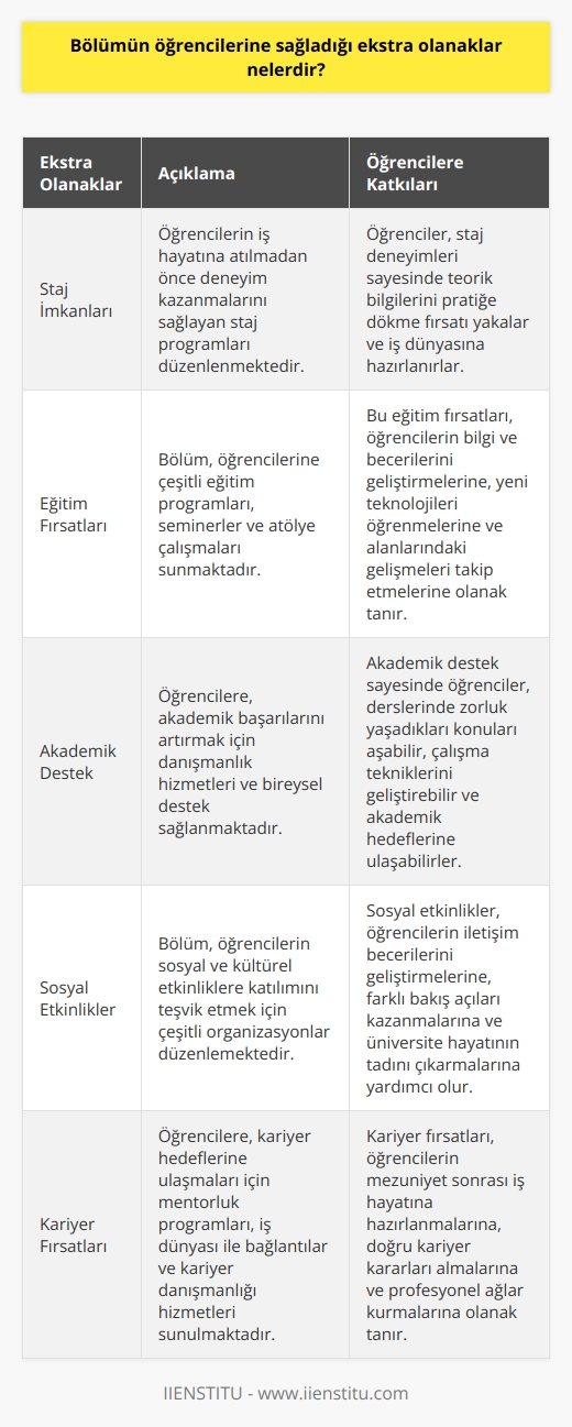 Bölümün öğrencilerine sağladığı ekstra olanaklar arasında şunlar sayılabilir:  1. Staj imkanları: Öğrencilere staj deneyimleri kazanma olanağını sağlamak.  2. Eğitim Fırsatları: Öğrencilere çeşitli eğitim programları ve beceriler kazanma imkanı sunmak.  3. Akademik destek: Öğrencilere akademik destek ve danışmanlık hizmetleri sunmak.  4. Sosyal Etkinlikler: Öğrencilerin sosyal etkinliklere katılmalarını teşvik etmek.  5. Kariyer Fırsatları: Öğrencilere kariyer fırsatlarının sağlanması için mentorluk programları ve çalışma ortamları sunmak.  6. Akademik Ortam: Öğrencilere akademik ortamın geliştirilmesi için gerekli desteği sağlamak.