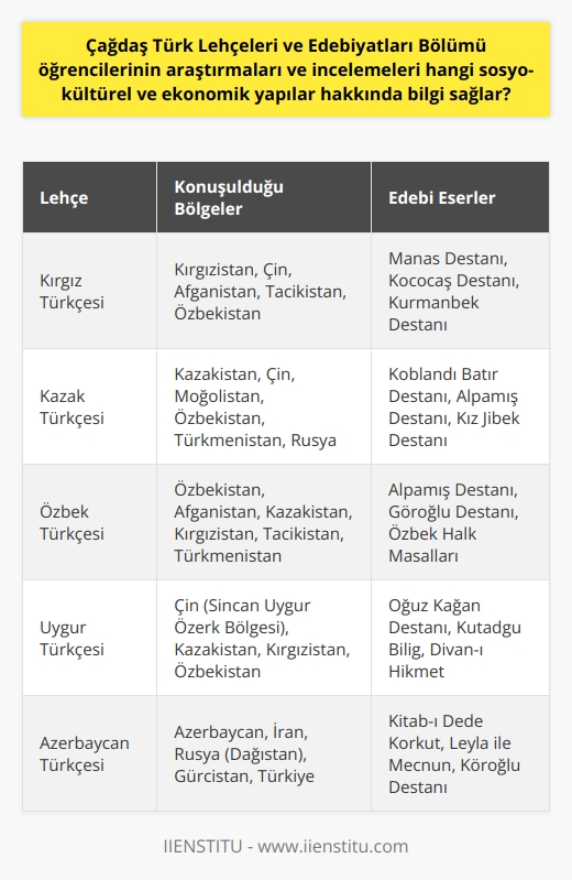 Çağdaş Türk Lehçeleri ve Edebiyatları Bölümü Üzerine  Çağdaş Türk Lehçeleri ve onların Edebiyatları  Çağdaş Türk lehçeleri; Kırgız Türkçesi, Kazak Türkçesi, Özbek Türkçesi, Uygur Türkçesi, Tatar, Başkurt, Azerice ve Türkmen Türkçesi olarak bilinmektedir. Bu lehçelerin geçmişleri ve edebiyatları hakkında araştırmalar ve incelemeler yaparak gelecek nesillere aktarılmasını sağlamaktadır.  Üniversite Eğitimi ve Uzmanlık  Çağdaş Türk lehçeleri ve edebiyatları eğitimi alan öğrenciler, tarihsel derinlik ve karşılaştırmalı metodolojinin dikkate alındığı çalışmalar yaparak modern Türk toplumlarına ait diller, edebiyat tarihleri, bugünkü edebî durumları, siyasî tutumları ve kültürleri sosyo-kültürel ve ekonomik yapıları hakkında bilgi sahibi olurlar. Bu alanda uzmanlaşarak Türkolog unvanıyla kariyerlerine devam edebilirler.  Eğitim Amaçları ve İş Olanakları  Çağdaş Türk Lehçeleri ve Edebiyatları Bölümünün amacı, yurt içinde ve yurtdışında    öğretmenliği ve    alanında donanımlı bireyler yetiştirmektir. Bölüm mezunları, Millî Eğitim Bakanlığı çatısı altındaki devlet okullarında, özel okullarda veya dershanelerde çalışabilecekleri gibi yurt içinde ve yurt dışında akademik kariyer yapabilirler.  Türk toplumunun dil, edebiyat ve kültürünün öğrenilmesi bugünkü Türk Topluluk ve Devletleri ile karşılıklı edebi, ekonomik ve sosyo-kültürel yardımlaşma sağlamak da temel amaçlar arasında yer almaktadır.  Lisans Programı ve Mezuniyet Şartları  Çağdaş Türk Lehçeleri ve Edebiyatları lisans programı, çağdaş Türkçe sosyal puan türüne göre öğrenci alımı yapan 4 yıllık lisans bölümüdür. Bölüm mezuniyet şartı 240 kredinin başarıyla tamamlanmasıdır. 4 yıllık eğitimi başarıyla tamamlayan mezunlar Türkolog unvanı alır.  Öğrenci Adaylarında Aranan Özellikler  Bölümü tercih edecek adaylarda sözel yetenek, güçlü bellek, dil konusunda çalışmaya istekli olma, Türk dili, edebiyatı ve tarihine meraklı olan, araştırmayı seven ve insan ilişkileri kuvvetli bireyler olmaları önemlidir.  Çağdaş Türk Lehçeleri ve Edebiyatları Bölümü mezunları başarıyla tamamladıkları eğitim sonrası Türkolog unvanı alır. Atatürk Kültür Merkezi ve Türk Dil Kurumunda uzmanlık ve uzman yardımcılığı yapabilirler. TRTde ve Kültür Bakanlığında farklı görevlerde kariyerlerini devam ettirebilirler. Ülkemizdeki üniversitelerde ve bu cumhuriyetlerle iş birliği içinde olan çeşitli kuruluşlarda görev alabilirler. Bu sayede, Çağdaş Türk Lehçeleri ve Edebiyatları Bölümü öğrencilerinin araştırmaları ve incelemeleri, sosyo-kültürel ve ekonomik yapılar hakkında önemli bilgilere ulaşarak katkı sağlar.