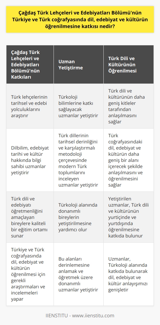 Çağdaş Türk Lehçeleri ve Edebiyatları Bölümü, Türkiye ve Türk coğrafyasında dil, edebiyat ve kültürün öğrenilmesine önemli katkılarda bulunmaktadır. Bu bölüm, çeşitli Türk lehçelerinin tarihsel ve edebi yolculuklarını araştırarak, gelecek nesillere aktarmak üzere uzmanlar yetiştirmeye adanmıştır. Bu uzmanlar, Türkoloji bilimlerine katkılar sağlamak ve Türk kültür ve dilinin daha geniş kitleler tarafından anlaşılmasını sağlamak üzere yetiştirilirler.  Bu program, dilbilim, edebiyat tarihi ve kültür hakkında bilgi sahibi, donanımlı uzmanlar yetiştirir. Bu uzmanlar, Türk dillerinin tarihsel derinliğini ve karşılaştırmalı metodoloji çerçevesinde modern Türk toplumlarının dilleri, edebiyat tarihleri, güncel edebî durumu, siyasi yaklaşımları ve kültürleri hakkında bilgili ve kapsamlı araştırmalar yapmaktadır. Bu sayede Türk coğrafyasındaki dil, edebiyat ve kültürün daha geniş bir alanı içerecek şekilde anlaşılması ve öğrenilmesi sağlanır.  Üstelik, Çağdaş Türk Lehçeleri ve Edebiyatları Bölümü, Türk dili ve edebiyatı öğretmenliğini amaçlayan bireylere kaliteli bir eğitim ortamı sunar. Bu eğitim ortamı, milli bir eğitim platformu olarak Türkoloji alanında donanımlı bireylerin yetiştirilmesine yardımcı olur. Bu süreçte yetiştirilen uzmanlar, Türk dili ve kültürünün yurtiçinde ve yurtdışında öğrenilmesine katkıda bulunabilir.  Sonuç olarak, Çağdaş Türk Lehçeleri ve Edebiyatları Bölümü, Türkiye ve Türk coğrafyasında dil, edebiyat ve kültürün öğrenilmesi için gerekli araştırmaları ve incelemeleri yaparak, bu alanları derinlemesine anlamak ve öğretmek üzere donanımlı uzmanlar yetiştirmektedir. Bu uzmanlar, dil bilimleri, Türk edebiyatı ve tarihine olan ilgilerini ve araştırmalarını kullanarak, Türkoloji alanında katkıda bulunabilir ve dil, edebiyat ve kültür anlayışımızı genişletebilirler.
