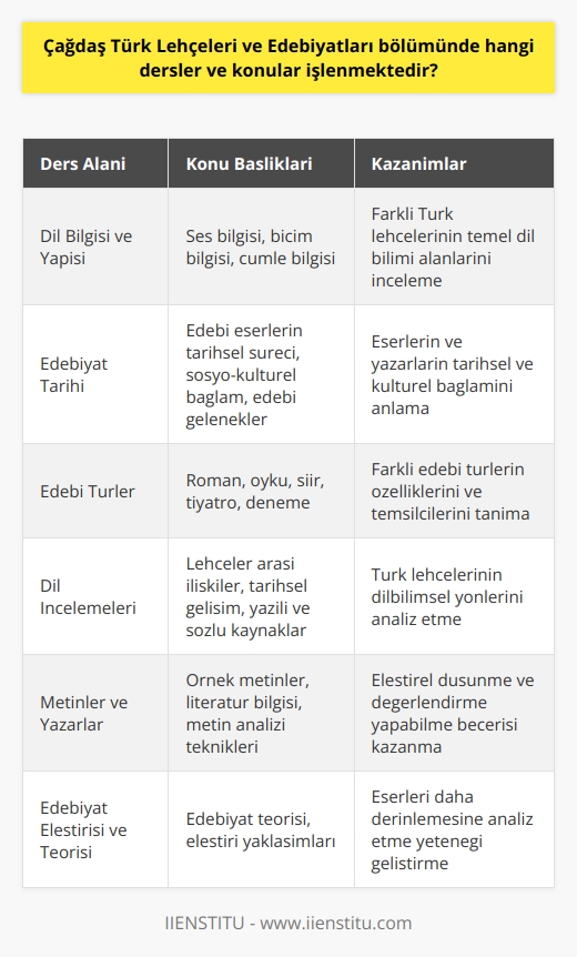 Çağdaş Türk Lehçeleri ve Edebiyatları Bölümü, Türk lehçeleri ve edebiyatları üzerine geniş bir perspektifle bilgi sunan önemli bir disiplindir. Bu bölümde işlenen dersler ve konular şu şekildedir:  Dil Bilgisi ve Yapısı:  Çağdaş Türk lehçelerinin dil bilgisi ve yapısı üzerine çalışmalar, bölüm içinde önemli bir yer tutmaktadır. Öğrencilere, farklı Türk lehçelerinin ses bilgisi, biçim bilgisi ve cümle bilgisi gibi temel dil bilimi alanları incelenmektedir.  Edebiyat Tarihi:  Bu bölümde farklı Türk lehçelerinde ortaya çıkan edebiyat eserlerinin tarihsel süreci değerlendirilmektedir. Öğrenciler, eserlerin ve yazarların sosyo-kültürel bağlamını, edebi geleneklerini ve dönemin estetik anlayışını öğrenmektedir.  Edebi Türler:  Çağdaş Türk edebiyatlarında ortaya çıkan farklı edebi türler, bu bölümde işlenen önemli konular arasındadır. Roman, öykü, şiir, tiyatro ve deneme gibi türlerin tarihsel gelişimleri, özellikleri ve temsilcileri üzerinde durulmaktadır.  Dil İncelemeleri:  Bir başka konu da, Çağdaş Türk lehçeleri üzerine yapılan dilbilimsel incelemelerdir. Bu bağlamda, lehçeler arası ilişkiler, lehçelerin tarihsel gelişimi, yazılı ve sözlü kaynaklar, ortak ve özgül yapılar üzerine çalışmalar yapılmaktadır.  Metinler ve Yazarlar:  Öğrenciler, bu bölümde çeşitli Türk lehçelerinden örnek metinler ve yazarlar üzerinden literatür bilgisi, okuma becerisi ve metin analizi teknikleri edinmektedir. Bu sayede öğrenciler, hem lehçeler arası benzerlik ve farklılıkları gözlemleyebilmekte, hem de edebiyat konusunda eleştirel düşünme ve değerlendirme yapabilmektedir.  Edebiyat Eleştirisi ve Teorisi:  Çağdaş Türk edebiyatlarının anlaşılması ve değerlendirilmesi için gerekli olan eleştiri ve teori bilgisi, dersler ve konular içerisinde önemli bir yer işgal etmektedir. Bu alanlarda öğrenciler, edebiyat teorisi ve eleştiri yaklaşımlarını öğrenerek, eserleri daha derinlemesine analiz etme yeteneği geliştirmektedir.