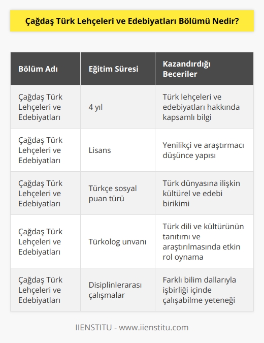 Çağdaş Türk Lehçeleri ve Edebiyatları Bölümü Türkçe sosyal puan türüne göre öğrenci kabul eden 4 yıllık lisans eğitimi verir. Yenilikçi, araştırmacı   lerin yetişmesini sağlar. Mezunlarına Türkolog unvanı verilir.