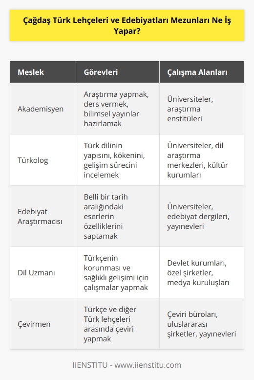 Çağdaş Türk Lehçeleri ve Edebiyatları Bölümü mezunları akademisyen olarak çalışabilir. Türkolog olarak çalışan mezunlar, Türk dilinin yapısını, kökenini, gelişim sürecini, gelişimini etkileyen faktörleri araştırır, belli bir tarih aralığındaki eserlerin özelliklerini saptarlar. Türkçenin korunması ve sağlıklı bir şekilde gelişimi için fikirlerini paylaşırlar.