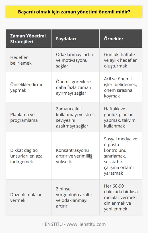 Evet, zaman yönetimi başarılı olmak için önemlidir. Zamanınızı verimli ve etkin bir şekilde kullanarak, işleri zamanında ve doğru şekilde yapabilirsiniz. Zaman yönetiminin en önemli avantajlarından biri, belirli bir hedefe ulaşmak için gereken planı oluşturmak ve bu planın üzerinden gitmektir. Zamanınızı düzenli bir şekilde yöneterek, başarılı olma şansınızı artırabilirsiniz.