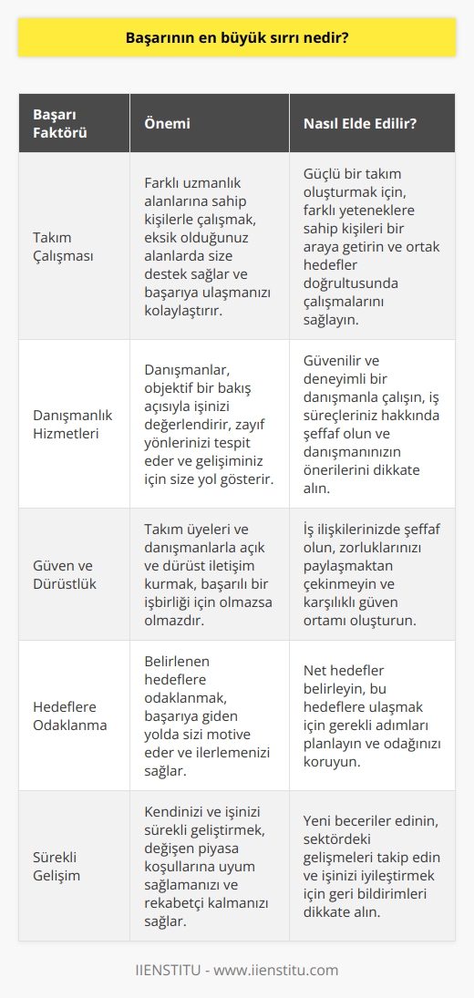 Başarının Anahtarı: İyi Bir Takım ve Danışmanlık  Uzun yıllardır başarılı insanların nasıl bu noktaya geldiklerini araştırmaktayım ve tüm dünyadaki örnekleri detaylı bir şekilde incelemeye çalıştım. Başarıya ulaşmada kullanılan anahtar kelimelerden bazıları bağlılık, kararlılık, kendine inanç ve hedef odaklanma olsa da, asıl önemli olan faktörlerden birisi işbirliği ve takım çalışmasıdır.   Takım Çalışması ve İşbirliğinin Önemi  Başarılı olmak istiyorsanız, size yardımcı olacak ve motive edecek bir takıma ihtiyaç duyarsınız. Bu takım üyelerinin uzmanlıkları ve deneyimleri, belki de sizin bilmediğiniz veya zaman ayıramadığınız alanlarda olmalıdır. Bir takımın önemini anladığınızda, işinizde büyük gelişmeler sağlayacak kararlar alabilirsiniz. Bu noktada, bir danışmanın desteğine başvurmak oldukça değerlidir.   Danışmanlık İlişkisinin Başarılı Öğeleri  Bir danışman ile çalışırken, güven duygusu oldukça önemlidir. Gizli iş bilgilerinizi ve içinde bulunduğunuz zorlukları dürüst bir şekilde paylaşmanız, sürecin başarılı olmasını sağlayacaktır. Danışmanlık ilişkisinde dürüstlük ve açıklık, bu süreçten en iyi şekilde faydalanabilmeniz için gereklidir. Bu arada, danışmanınızın da bu süreç hakkında dürüst olması önemlidir.  Bir danışmanın avantajlarından biri de, işinizi farklı bir bakış açısıyla görebilmesidir. Çalışan problemleri, nakit akışı ve yoğun iş temposu arasında kendinizi kaybetmeniz olasıdır. Danışmanınızın nesnel bakış açısı, hedeflerinize daha iyi odaklanmanızı ve büyük resmi göz önünde bulundurmanızı sağlayacaktır.  Sonuç olarak, başarıya ulaşmada büyük bir etken iyi bir takım ve danışmanlık hizmetleridir. Başarılı girişimci olmak için diğer insanların desteğini kabul etmek ve uygun işbirliklerine açık olmak, sizi hedeflerinize daha hızlı ulaştıracaktır. Bu sayede, başarıya giden yolda önemli mesafe kat edebilir ve hayallerinizi gerçekleştirebilirsiniz.