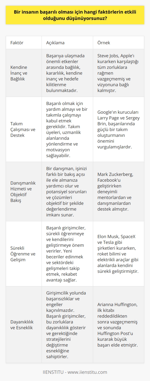 Başarıya Giden Yolda Etkin Faktörlerin İncelenmesi  Başarılı insanların var olduğu noktaya ulaşmalarındaki etkenleri uzun zamandır araştırmaktayım. Araştırma kapsamımda yalnızca ülkemiz sınırlı değil; yurt dışındaki örnekler de titizlikle incelendi. Kesin bir sonuca ulaşamadığımı belirtmekle birlikte, odaklandığım temel faktörleri belirlemek veya başarının sırlarını çözmek adına benzer araştırmaları da inceledim.  Kendine İnanç ve Bağlılık  Bu araştırmaların çoğu aynı sonuca işaret ediyordu: başarıya ulaşmada önemli etkenler arasında bağlılık, kararlılık, kendine inanç ve hedefe kilitlenme bulunmaktadır. Ancak bu hususların yanı sıra başarılı girişimcilerin bazı ortak avantajları olduğunu da belirtmek gerekir.  Takım Çalışması ve Destek  Girişimci olmak, her gün karşı karşıya kaldığımız savaşlarda yalnız kalmak anlamına gelmiyor. Yalnız kurt hikayeleri efsanevi olabilir; fakat gerçekte başarılı olmanın ilk adımı, yardım almayı ve bir takımla çalışmayı kabul etmektir. Ekip üyeleriniz sizin için çok değerli olabilir; özellikle de sizin sahip olmadığınız uzmanlık alanlarında sizi yönlendirebilecek ve sizi motive edebilecek kişilere ihtiyacınız olacak. Takım, hem eleştiri hem de alkış için orada olacak ve bu, başarı yolunda büyük bir faktör olacaktır.  Danışmanlık Hizmeti ve Objektif Bakış  Bir işi başarıyla yönetmek, genellikle bir danışmanın desteğini gerektirir, çünkü bir danışman, işinizi farklı bir bakış açısı ile ele almanıza yardımcı olur ve potansiyel sorunları ve çözümleri objektif bir şekilde değerlendirme imkanı sunar. Bu, süreç hakkında dürüst olma ve danışmanınıza bütün iş süreci hakkında dürüst açıklamalar yapma zorunluluğunu beraberinde getirir.  Sonuç olarak, başarıya giden yolu bulmak için, kendine inanç, bağlılık ve hedef odaklılık gibi kişisel özelliklere ek olarak, bir takımla çalışmanın gücünü, danışmanlık hizmetlerinin objektiflik sağlayabilmesini ve her ikisinin de doğru destek ve mentorluk sağlayabilme kapasitesinin olduğunu anlamak gereklidir. Başarılı bir girişimcilik deneyimi için her ikisi de birbirini tamamlamalıdır.