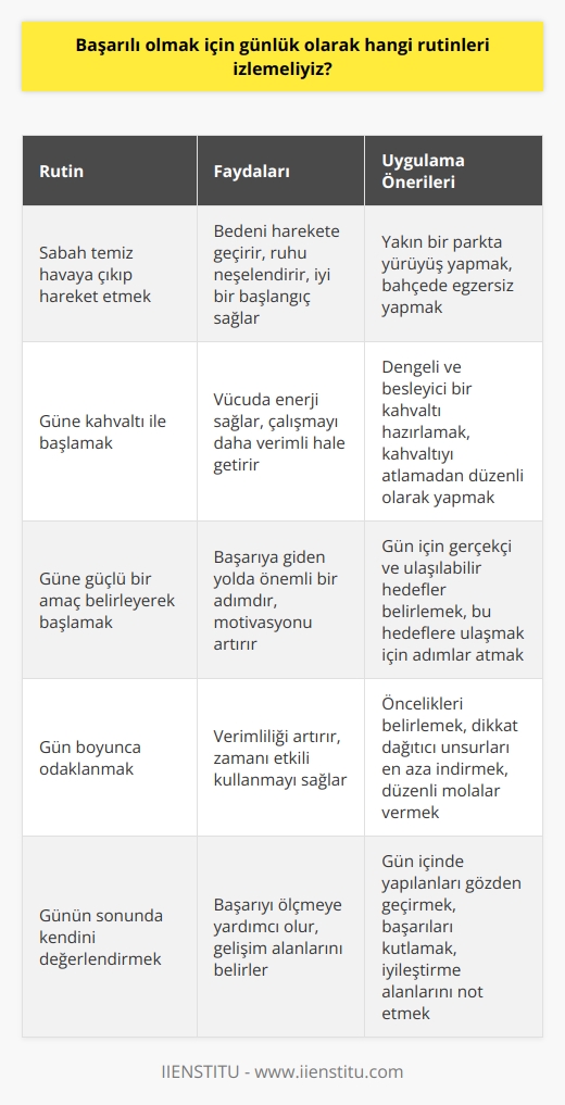 Günlük olarak başarılı olmak için şu rutinleri izlemeliyiz:  1. Güne sabah temiz havaya çıkıp hareket etmek:  Günün başında hareket etmek, özellikle de doğa ortamında, bedeninizi hareket ettirmenizi sağlayacak. Bu da ruhunuzu neşelendirecek ve iyi bir başlangıç yapmanızı sağlayacak.  2. Güne kahvaltı ile başlamak:  Kahvaltı, güne enerji ve iyi bir başlangıç vermek için çok önemlidir. Kahvaltı yapmak, vücudunuzun gün boyunca daha fazla enerjiye sahip olmasını sağlayacak ve aynı zamanda çalışmanızı daha iyi ve verimli hale getirecektir.  3. Güne güçlü bir amaç ile başlamak:  Günün herhangi bir saatinde güçlü bir amaç belirlemelisiniz. Bu amaçlarınızı, gün içinde gerçekleştirmek için gerekli adımları atmanız gerekir. Güçlü bir amaç belirlemek, başarılı olmanız için önemli bir adım olacaktır.  4. Güne odaklanmak:  Gün boyunca odaklanmak, başarılı olmak için çok önemlidir. Gününüzü daha verimli hale getirmek için, önceliklerinizi belirlemek ve zamanınızı en verimli şekilde kullanmak çok önemlidir.  5. Günün sonunda kendinizi değerlendirmek:  Günün sonunda, gün içinde ne yaptığınızı gözden geçirmek çok önemlidir. Bunu yapmak, kendinize ne kadar başarılı olduğunuzu görmek ve daha iyiye gitmek için ne yapmanız gerektiğini anlamak için çok önemlidir.