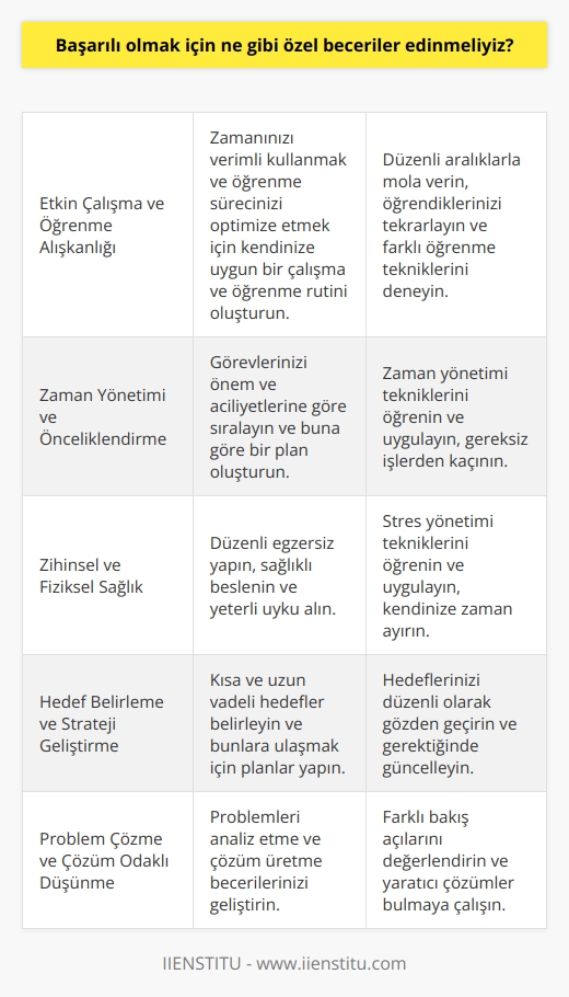 Başarılı olmak için, kendinize etkin bir çalışma ve öğrenme alışkanlığı edinmelisiniz. Zaman yönetimini ve öncelikleri belirlemeyi öğrenmelisiniz. Zihinsel ve fiziksel sağlığınızı korumalısınız. Bir hedef belirlemelisiniz ve bunun için stratejiler geliştirmelisiniz. Problem çözme ve çözüm odaklı düşünme yeteneğinizi geliştirmelisiniz. Yaratıcılığınızı kullanarak yeni fikirler ve yaklaşımlar geliştirmelisiniz. İletişim becerilerinizi ve iletişim tarzınızı geliştirmelisiniz. İşbirliği yapma ve takım çalışması yapma yeteneği edinmelisiniz. Çevrenizdeki insanlarla olan ilişkilerinizi geliştirmelisiniz.