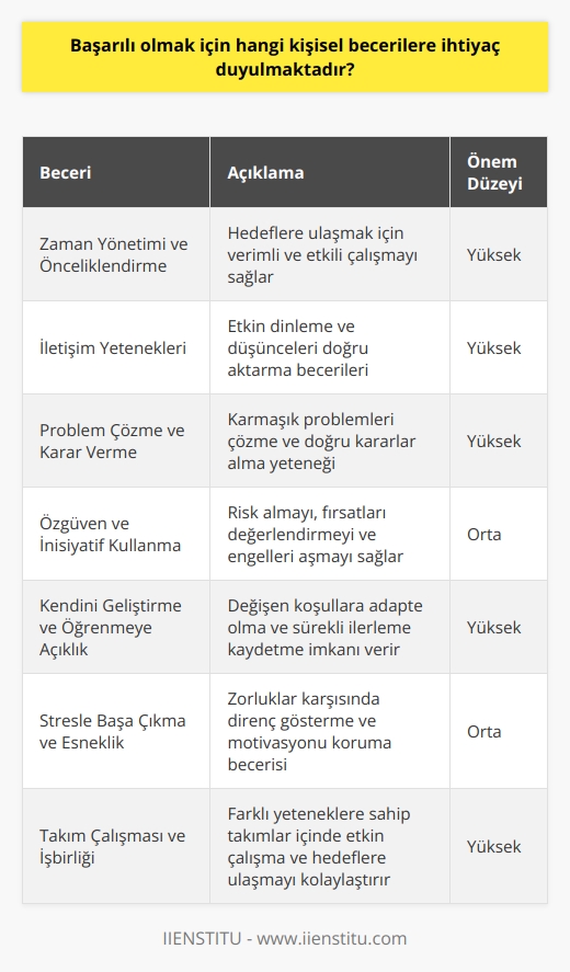 Başarılı Olmak İçin Gerekli Kişisel Beceriler  Zaman Yönetimi ve Önceliklendirme: Başarılı olmak isteyenler için zaman yönetimi ve önceliklendirme büyük önem taşır. Bu beceriler sayesinde, hedeflere ulaşma sürecinde verimli ve etkili çalışma sağlanabilir.  İletişim Yetenekleri: Başarılı bireyler etkin iletişim becerilerine sahip olmalıdır. İyi bir dinleyici olmanın yanı sıra, doğru bir şekilde düşüncelerini ve fikirlerini aktarabilme yeteneği de önemlidir.  Problem Çözme ve Karar Verme: Başarıya ulaşmayı hedefleyenler, karmaşık problemleri çözebilmeli ve doğru kararlar alabilmelidir. Bu sayede, zor durumlarla başa çıkarken hem kendilerine hem de takımlarına liderlik edebilirler.  Özgüven ve İnisiyatif Kullanma: Başarılı insanlar özgüven sahibi olmalı ve ihtiyaç duyulduğunda cesaretle inisiyatif kullanabilmelidir. Bu özellikler, risk almaya, fırsatları değerlendirmeye ve engelleri aşmaya olanak tanır.  Kendini Geliştirme ve Öğrenmeye Açıklık: Başarılı bireyler, sürekli olarak kendilerini geliştirmeye ve yeni şeyler öğrenmeye açık olmalıdır. Bu şekilde, değişen koşullara adapte olabilir ve profesyonel hayatında sürekli olarak ilerleme kaydedebilir.  Stresle Başa Çıkma ve Esneklik: Başarı, zorluklar ve stresle başa çıkabilme becerisini gerektirir. Esnek ve dayanıklı bireyler, zorluklar karşısında direnç gösterebilir ve başarıya ulaşma sürecinde motivasyonlarını koruyabilir.  Takım Çalışması ve İşbirliği: Başarılı kişiler, farklı yeteneklerin ve becerilerin olduğu takımlar içerisinde etkin bir şekilde çalışma ve işbirliği yapabilmelidir. İyi bir takım oyuncusu olmak, başarıya ulaşırken paylaşılan hedeflere ulaşmayı kolaylaştırır.  Sonuç olarak, başarılı olmak için zaman yönetimi, iletişim yetenekleri, problem çözme ve karar verme, özgüven ve inisiyatif kullanma, kendini geliştirme ve öğrenmeye açıklık, stresle başa çıkma ve esneklik, takım çalışması ve işbirliği gibi temel kişisel becerilere ihtiyaç duyulmaktadır. Bu becerilerin sürekli olarak geliştirilmesi ve uygulanması, bireyin başarıya ulaşma sürecini daha hızlandırır ve etkili kılar.