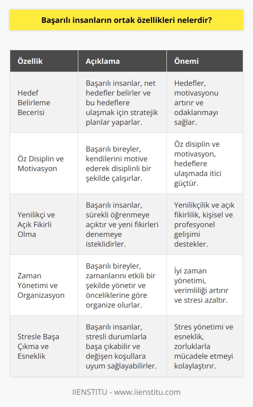 Başarılı İnsanların Hedef Belirleme Becerisi    nden biri hedef belirleme becerisine sahip olmalarıdır. Hedefleri doğrultusunda planlar yaparak, zamanlarını verimli kullanmaya özen gösterirler.  Öz Disiplin ve Motivasyon  Başarılı bireyler, kendi kendilerini motive edebilmekte ve öz disiplin sahibi olmaktadırlar. Bu sayede, hedeflerine ulaşmak için sürekli çalışan ve çaba gösteren bireyler haline gelirler.  Yenilikçi ve Açık Fikirli Olmaları  Başarılı insanlar, yaşam boyu öğrenmeye önem verirler ve yeni deneyimlerden korkmazlar. Sürekli olarak yeni fikirlere ve farklı bakış açılarına açık olup, yeniliklere adapte olan kişilerdir.  Zaman Yönetimi ve Organizasyon Kabiliyeti  Başarının elde edilmesinde, zamanı etkin kullanmak büyük önem taşır. Başarılı insanlar, zamanlarını iyi değerlendiren ve işlerine öncelikleri doğrultusunda organize olan bireylerdir.  Stresle Başa Çıkma ve Esneklik  Başarıya ulaşmak için başarılı insanlar, karşılaştığı sorunlar ve stresle başa çıkma becerilerini geliştirirler. Aynı zamanda, olayların akışına göre hareket edebilen ve hızlı adapte olan esnek bireylerdir.  Sorumluluk Almak ve Sabır  Sorumluluk sahibi olmak, başarılı insanların önemli özelliklerindendir. Başarıya ulaşırken çıkan engellerle yılmadan mücadele eder ve sabırla hedeflerine yönelirler.  İyi İletişim Becerileri ve İş Birliği  Başarılı bireyler, çevreleriyle iyi ilişkiler kurarak, iş birliği ve güçlü iletişim becerisiyle hedeflerine ortaklaşa yaklaşırlar. Diğer insanların önerilerini ve eleştirilerini değerlendirerek kendilerini geliştirirler.  Sonuç olarak,  arasında hedef belirleme, öz disiplin, yenilikçi olma, zamanı iyi yönetme, stresle başa çıkma, esneklik, sorumluluk sahibi olma, sabır, iletişim becerisi ve iş birliği bulunmaktadır. Bu özellikler sayesinde başarılı bireyler, karşılarına çıkan sorunları ve engelleri ormanlarına katmayı, sürekli gelişme ve başarıya ulaşma azmini muhafaza ederek hedeflerine ulaşırlar.
