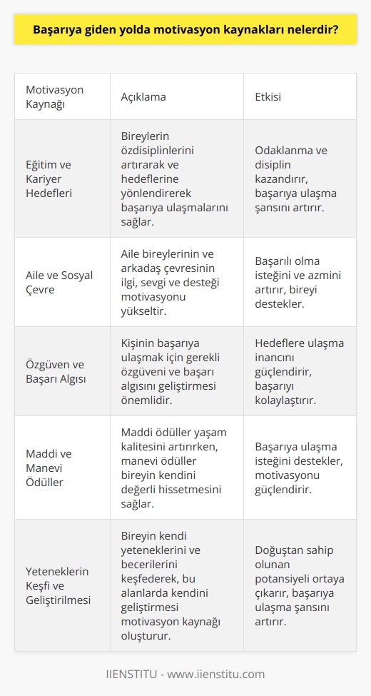 Eğitim ve     Başarıya giden yolda   ndan ilki, eğitim ve kariyer hedeflerine yönelik bir odak sağlamaktadır. Özellikle genç bireylerin özdisiplinlerini artırarak ve hedeflerine yönlendirerek başarıya ulaşmalarını sağlamaktır.  Aile ve Sosyal Çevre  Aile ve sosyal çevre de başarıya giden yolda önemli dır. Aile bireylerinin ve arkadaş çevresinin ilgi, sevgi ve desteği, bireyin başarılı olma isteğini ve azmini artırarak, motivasyonunu yükseltmektedir.  Özgüven ve Başarı Algısı  Kişinin başarıya ulaşmak için gerekli özgüveni ve başarı algısını geliştirmesi, motivasyonunun sürekliliği açısından önemlidir. Özgüveni yüksek olan bireyler, hedeflerine ulaşabileceklerine güvenerek, başarıyı daha kolay yakalayabilirler.  Maddi ve Manevi Ödüller  Başarıya giden yolda motivasyonun artırılmasında maddi ve manevi ödüller de önemli bir rol oynar. Maddi ödüller, bireyin yaşam kalitesini artırarak, başarıya ulaşma isteğini desteklerken; manevi ödüller, bireyin kendini değerli hissetmesini sağlayarak, motivasyonunu güçlendirir.  Yeteneklerin Keşfi ve Geliştirilmesi  Bireyin, kendi yeteneklerini ve becerilerini keşfederek, bu alanlarda kendini geliştirmesi, başarıya giden yolda motivasyon kaynağı oluşturur. Bu sayede, birey, doğuştan sahip olduğu potansiyelini ortaya çıkararak, başarıya ulaşma şansını artırabilir.  Hedeflerin Belirlenmesi ve Planlama  Başarıya giden yolda ndan bir diğeri, hedeflerin belirlenmesi ve bu hedeflere yönelik planlama yapılmasıdır. Bireyler, hedeflerini gerçekleştirmek adına atacakları adımları belirleyerek ve bu adımları takip ederek, başarıya ulaşma şanslarını yükseltebilirler.  Sonuç olarak, başarıya giden yolda motivasyonu artırmak için eğitim, sosyal çevre, özgüven, ödüller, yetenekler ve planlama gibi unsurların değerlendirilmesi büyük önem taşımaktadır. Bu kaynakları etkin bir şekilde kullanarak, bireyler başarıya ulaşmak için sağlam bir temel oluşturabilirler.