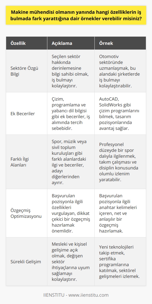 Makine Mühendisliğinde Fark Yaratan Özellikler  İşsizlik ve    İlişkisi  Türkiye İstatistik Kurumu verilerine göre, Kasım 2018de işsizlik oranı %12,3tü. Aralık 2017 verilerine göre ise Türk Mühendislik ve Mimarlar Odası Birliğine kayıtlı    sayısı 108.355ti. Bu verilere dayalı olarak Türkiyedeki işsiz  sayısı 13.300 civarında bulunmaktadır. Dolayısıyla, bir  bu rakamlar arasından sıyrılarak iş bulmalıdır.  Sektör Seçiminde Bilgi Önemi  İş bulmada alanla ilgili sektör seçimi önemli. Farklı bir özelliğe sahip olarak, uzmanlaşarak daha kolay şekilde iş bulmak mümkün. Seçim yapılacak alan hakkında yeteri kadar bilgi sahibi olmadan iş aramak, yapılan en büyük yanlışlardan birisidir. Bu yüzden alan sektörünün doğru seçilmesi iş hayatının geleceği için büyük önem taşımaktadır.  Farklı Alanlarda Donanım Artışı  Bir nin iş alımında, çizim, program ve yabancı dil bilgisi gibi alanlarda donanımlı olması tercih sebebidir. Mezun olacak mühendislerin bu alanların her birinde minimum bilgiye sahip olmaları ve ömür boyu gelişim göstermeleri gerekmektedir. Farklılaşan sektörler ise kendilerine uygun program ve dil konularını özele indirgemekte. Bu durumda seçilen alana göre özelliklerin doğru tespit edilmesi ve uzmanlaşılması büyük önem taşımaktadır.  Başvurularda Farklılıklar  İş başvurularında teknik anlamda gelişim sağlanmasının yanında, iş ilanındaki sayısız başvuru arasından fark edilmek önemlidir. Başka alanlarda farklı özellikler, kişiyi diğer adaylardan ayıracaktır. Bu özellikler, herhangi bir spor dalında beceri, çalınan bir enstrüman, ya da katıldığınız ve takip ettiğiniz dernekler olabilir.  İş Başvurularında Seçim Kriterleri  İnternet sayesinde iş alımı yapan sitelerde başvurular kolayca yapılmakta, fakat günlük ortalama 400 başvuru alındığında işverenlerin doğru seçim yapması zorlaşmaktadır. Bu durumda iş arayanlar için önemli olan, başvurulan işle ilgili şirketin   nın dikkatini çeken özelliklere sahip olmaktır. Bu da yapılan başvurunun iş arayanların özelliklerini doğru yansıtmasına ve fark yaratmaya bağlıdır.
