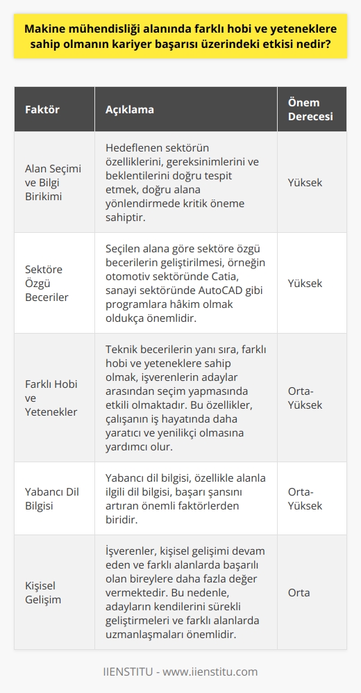 Farklı Hobi ve Yeteneklerin Kariyer Başarısına Etkisi     alanında, Türkiyedeki işsizlik oranı ve rekabet göz önüne alındığında, farklı beceri ve yeteneklere sahip olmanın kariyer başarısı üzerinde önemli bir etkisi vardır. İş bulma sürecinde sektör seçiminin doğru yapılması, alanla ilgili bilgi birikimi ve sektöre özgü becerilere sahip olmak önemlidir. Ayrıca, diğer adaylardan sıyrılmak için kişisel özellikleri de geliştirmek ve farklı alanlarda uzmanlaşmak gerekmektedir.  Alan Seçimi ve Bilgi Birikimi  Makine mühendislerinin, belirli bir sektörde çalışmayı hedefleyerek iş aramaları, kariyer başarısı için önemlidir. İdeal sektörün özelliklerini, gereksinimlerini ve beklentilerini doğru tespit etmek, doğru alana yönlendirecektir. Böylece, iş bulma süreci boyunca doğru sektöre yönelik beceriler ve bilgi birikimi kazanılabilir.  Sektöre Özgü Beceriler  Makine mühendisi adayları, seçtikleri alana göre sektöre özgü becerilerini geliştirmelidir. Örneğin, otomotiv sektöründe Catia, sanayi sektöründe ise AutoCAD gibi çizim programlarına hakim olmak önemlidir. Yabancı dil bilgisi ve özellikle alanla ilgili dil bilgisi de başarı şansını artıran önemli faktörlerdendir.  Farklı Hobi ve Yeteneklerin Önemi  Teknik becerilere ek olarak, farklı hobi ve yeteneklere sahip olmak da işverenlerin adaylar arasından seçim yapmasında etkili olmaktadır. İİşverenlerin, kişisel gelişimi devam eden ve farklı alanlarda başarılı olan bireylere daha fazla değer verirler. Bu özellikler, çalışanın iş hayatında daha yaratıcı ve yenilikçi olmasına yardımcı olur.  İnternetin İş Başvurusu Sürecindeki Rolü  İnternet, iş başvurusu sürecini kolaylaştırmakla birlikte, adayların diğer başvuru sahipleri arasından sıyrılmasını güçleştirmektedir. İş alım sürecinde İK departmanları için doğru adayı tespit etmek zorlaşırken, adayların kendilerini ön plana çıkaracak özelliklere sahip olması daha da önem kazanmaktadır.  Sonuç olarak,  alanında kariyer başarısını sağlamak için doğru sektör seçimi, alanla ilgili bilgi birikimi, sektöre özgü beceriler ve farklı hobi ve yetenekler önemlidir. Bu özellikler ve beceriler geliştirildikçe, iş bulma sürecinde başarı şansı da artacaktır.